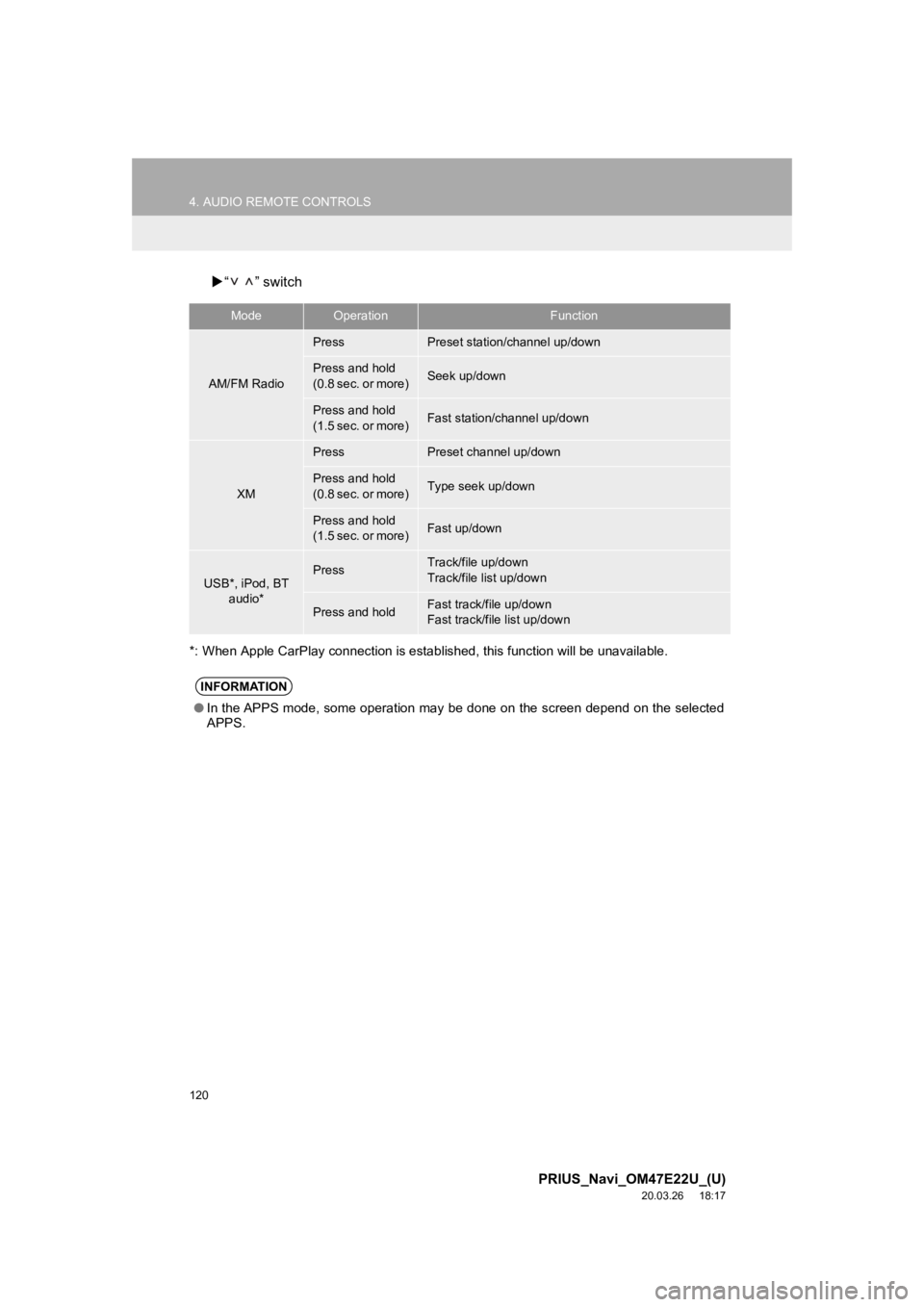 TOYOTA PRIUS 2021 Accessories, Audio & Navigation (in English) 120
4. AUDIO REMOTE CONTROLS
PRIUS_Navi_OM47E22U_(U)
20.03.26 18:17
“ ” switch
*: When Apple CarPlay connection is established, this function w ill be unavailable.
ModeOperationFunction
AM/ TOYOTA PRIUS 2021 Accessories, Audio & Navigation (in English) 120
4. AUDIO REMOTE CONTROLS
PRIUS_Navi_OM47E22U_(U)
20.03.26 18:17
“ ” switch
*: When Apple CarPlay connection is established, this function w ill be unavailable.
ModeOperationFunction
AM/