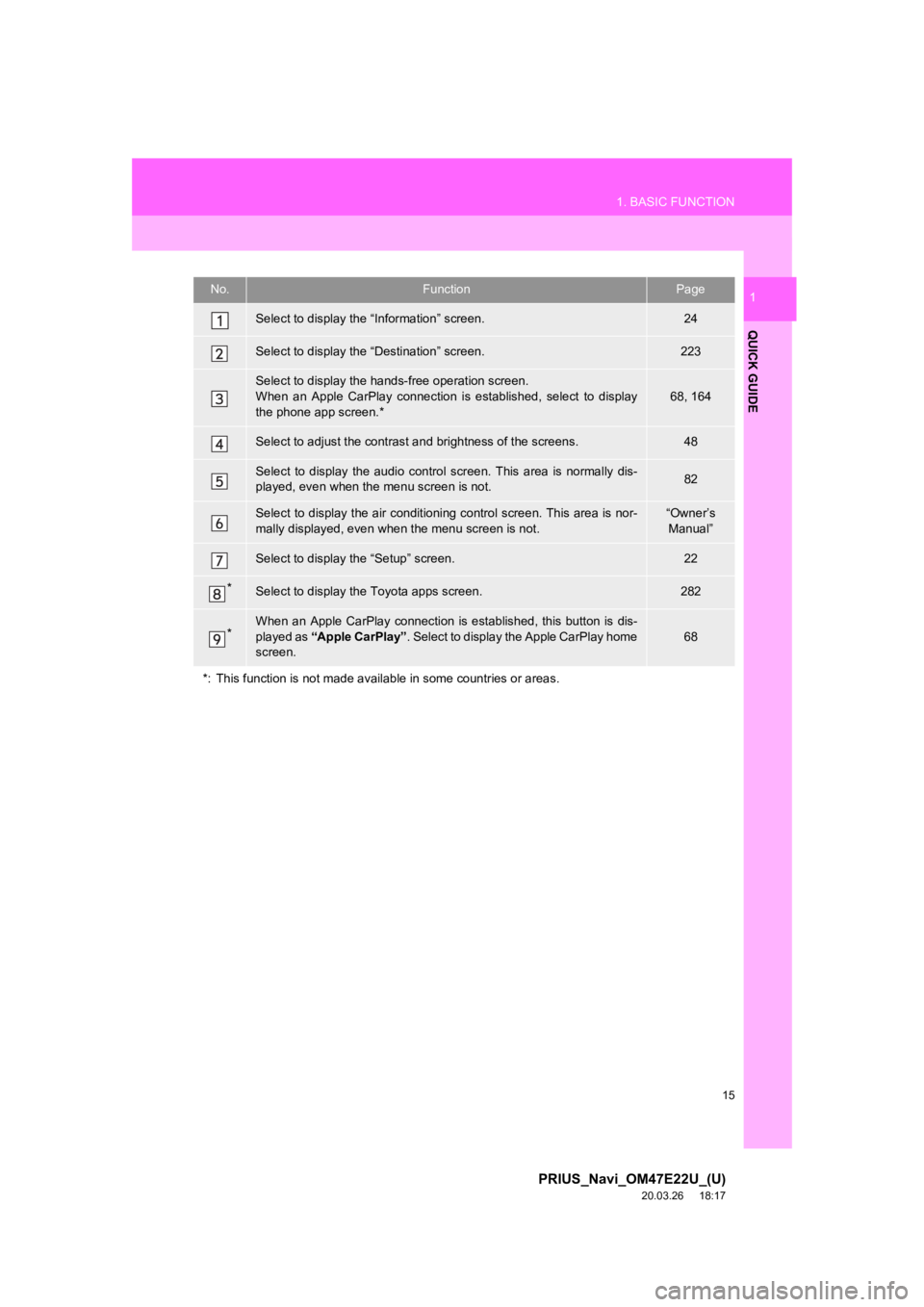 TOYOTA PRIUS 2021  Accessories, Audio & Navigation (in English) 15
1. BASIC FUNCTION
PRIUS_Navi_OM47E22U_(U)
20.03.26     18:17
QUICK GUIDE
1No.FunctionPage
Select to display the “Information” screen.24
Select to display the “Destination” screen.223
Select
