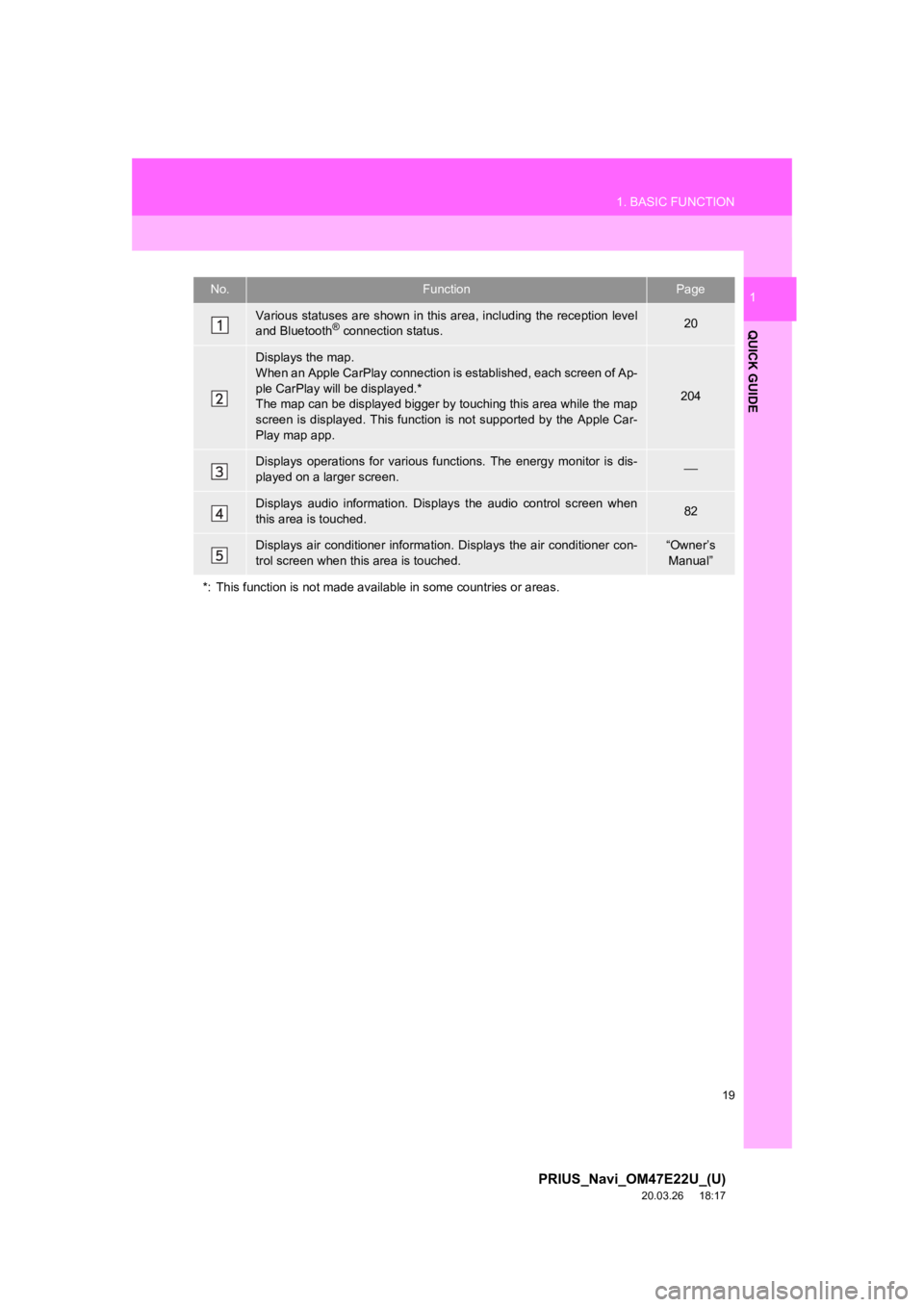 TOYOTA PRIUS 2021  Accessories, Audio & Navigation (in English) 19
1. BASIC FUNCTION
PRIUS_Navi_OM47E22U_(U)
20.03.26     18:17
QUICK GUIDE
1No.FunctionPage
Various statuses are shown in this area, including the reception level
and Bluetooth® connection status.20