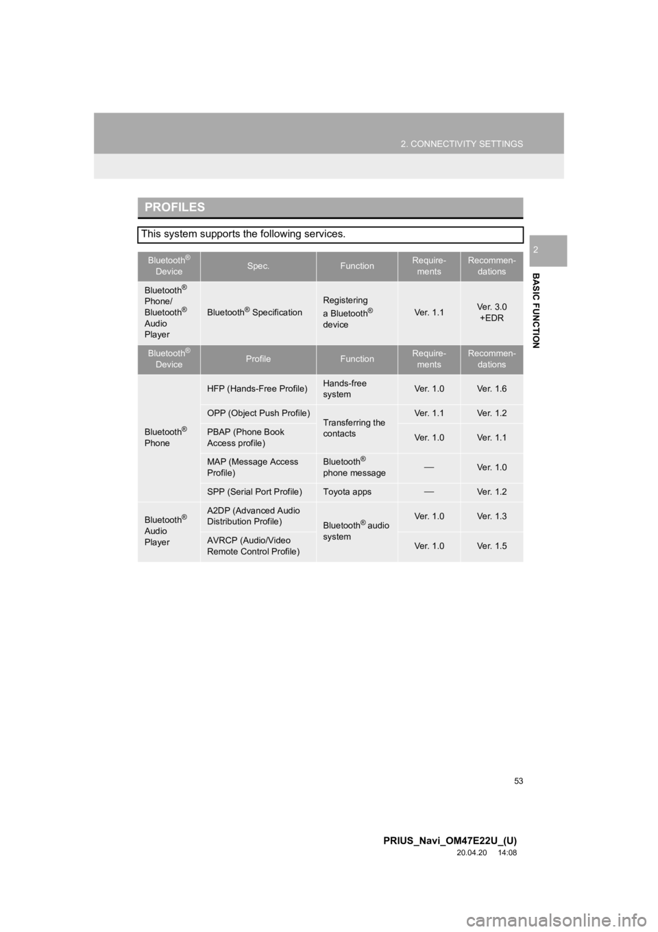 TOYOTA PRIUS 2021 Accessories, Audio & Navigation (in English) 53
2. CONNECTIVITY SETTINGS
PRIUS_Navi_OM47E22U_(U)
20.04.20 14:08
BASIC FUNCTION
2
PROFILES
This system supports the following services.
Bluetooth®
DeviceSpec.FunctionRequire- mentsRecommen- da TOYOTA PRIUS 2021 Accessories, Audio & Navigation (in English) 53
2. CONNECTIVITY SETTINGS
PRIUS_Navi_OM47E22U_(U)
20.04.20 14:08
BASIC FUNCTION
2
PROFILES
This system supports the following services.
Bluetooth®
DeviceSpec.FunctionRequire- mentsRecommen- da