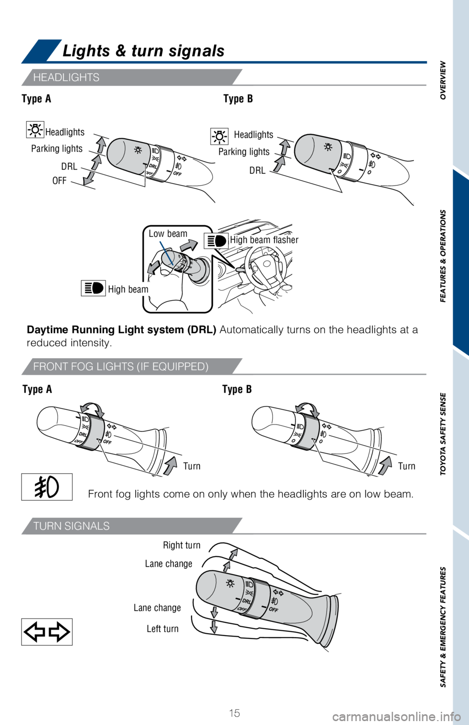 TOYOTA PRIUS C 2018   (in English) User Guide 15
OVERVIEW
FEATURES & OPERATIONS
TOYOTA SAFETY SENSE
SAFETY & EMERGENCY FEATURES
TurnTurn
Lights & turn signals
Daytime Running Light system (DRL) Automatically turns on the headlights at a 
reduced 