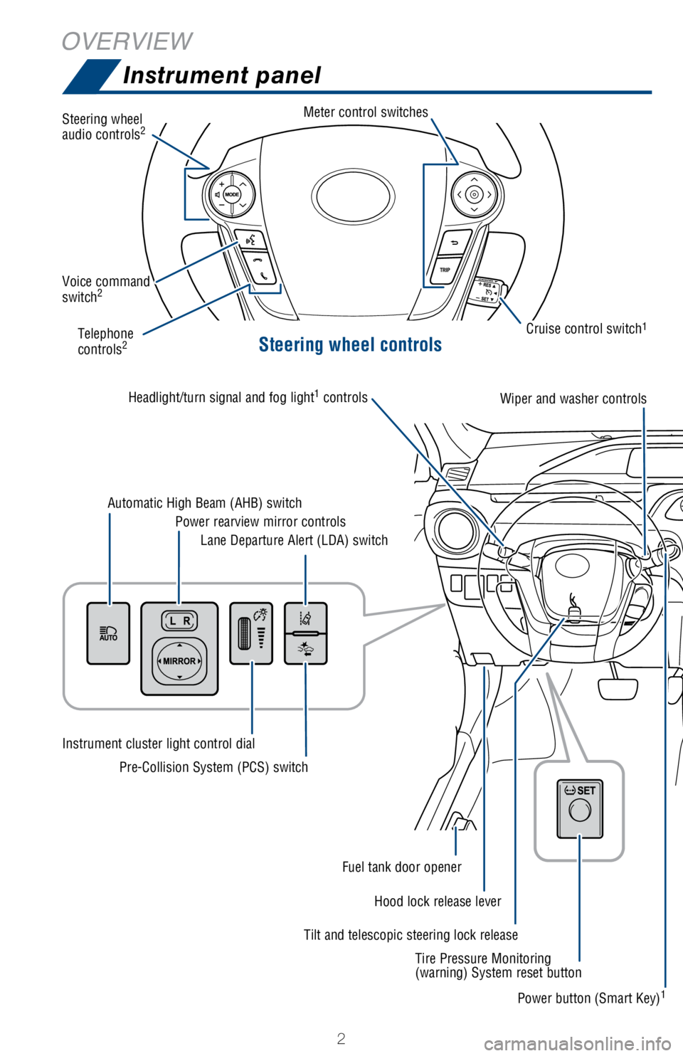 TOYOTA PRIUS C 2018 Owners Manual (in English) 2
OVERVIEWInstrument panel
Steering wheel controls
Steering wheel
audio controls2
Meter control switches
Telephone
controls2
Voice command
switch2
Tilt and telescopic steering lock release
Automatic TOYOTA PRIUS C 2018 Owners Manual (in English) 2
OVERVIEWInstrument panel
Steering wheel controls
Steering wheel
audio controls2
Meter control switches
Telephone
controls2
Voice command
switch2
Tilt and telescopic steering lock release
Automatic