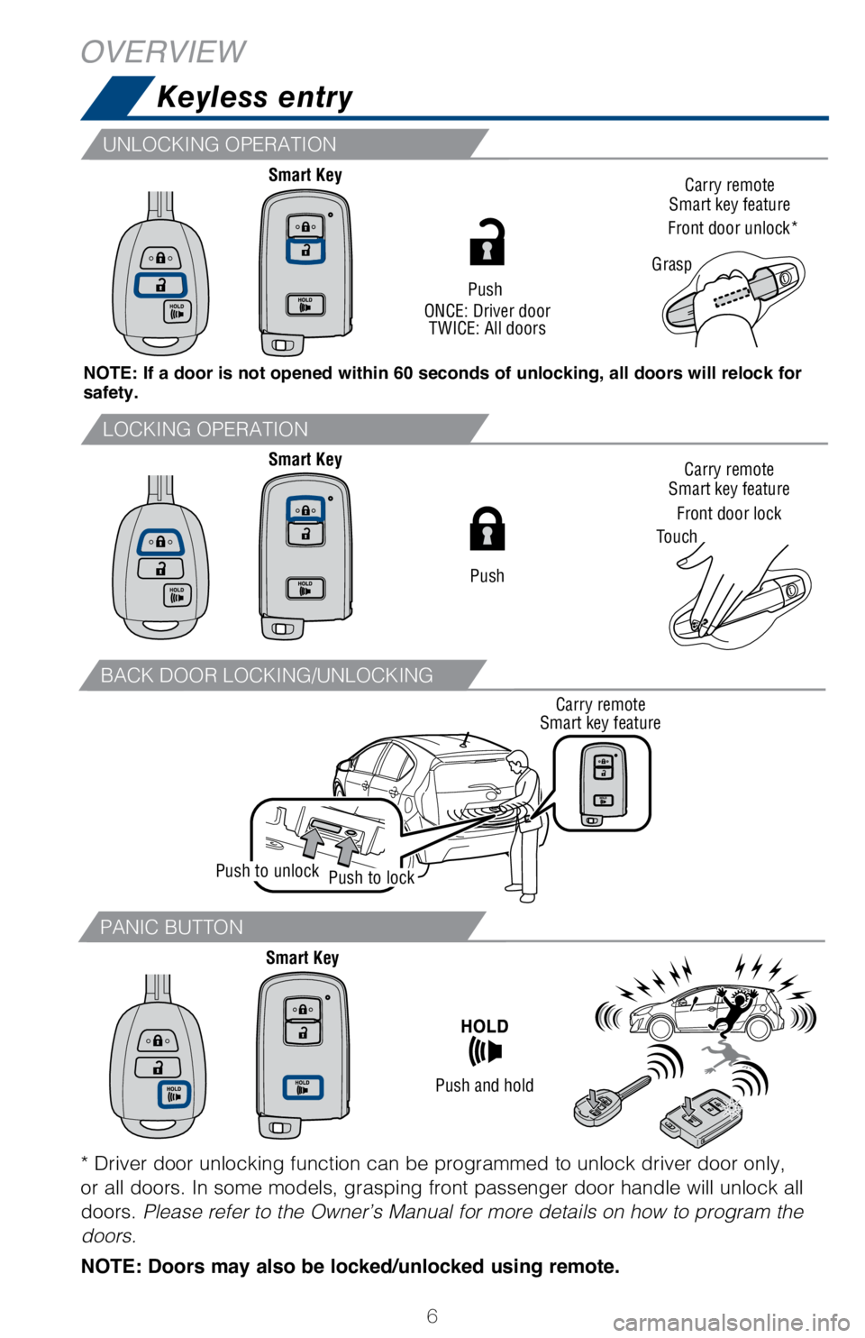 TOYOTA PRIUS C 2018 Owners Manual (in English) 6
Keyless entry
OVERVIEW
NOTE: If a door is not opened within 60 seconds of unlocking, all doors will relock for
safety.Push
ONCE: Driver door TWICE: All doors
Carry remote
Smart key feature Carry re TOYOTA PRIUS C 2018 Owners Manual (in English) 6
Keyless entry
OVERVIEW
NOTE: If a door is not opened within 60 seconds of unlocking, all doors will relock for
safety.Push
ONCE: Driver door TWICE: All doors
Carry remote
Smart key feature Carry re