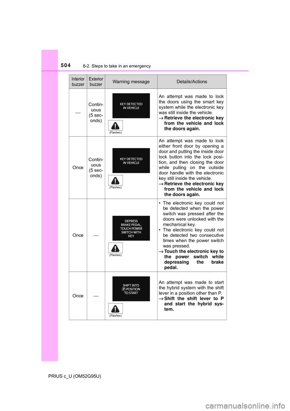 TOYOTA PRIUS C 2018 Owners Manual (in English) 5048-2. Steps to take in an emergency
PRIUS c_U (OM52G95U)
⎯
Contin-uous
(5 sec-
onds)
An attempt was made to lock
the doors using the smart key
system while the electronic key
was still inside the TOYOTA PRIUS C 2018 Owners Manual (in English) 5048-2. Steps to take in an emergency
PRIUS c_U (OM52G95U)
⎯
Contin-uous
(5 sec-
onds)
An attempt was made to lock
the doors using the smart key
system while the electronic key
was still inside the