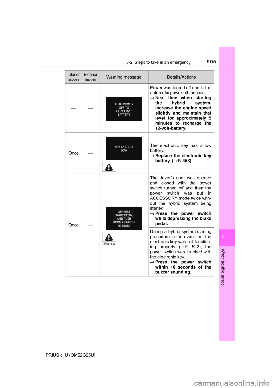 TOYOTA PRIUS C 2018 Owners Manual (in English) 5058-2. Steps to take in an emergency
8
When trouble arises
PRIUS c_U (OM52G95U)
⎯⎯
Power was turned off due to the
automatic power off function.
→Next time when starting
the hybrid system,
incr TOYOTA PRIUS C 2018 Owners Manual (in English) 5058-2. Steps to take in an emergency
8
When trouble arises
PRIUS c_U (OM52G95U)
⎯⎯
Power was turned off due to the
automatic power off function.
→Next time when starting
the hybrid system,
incr