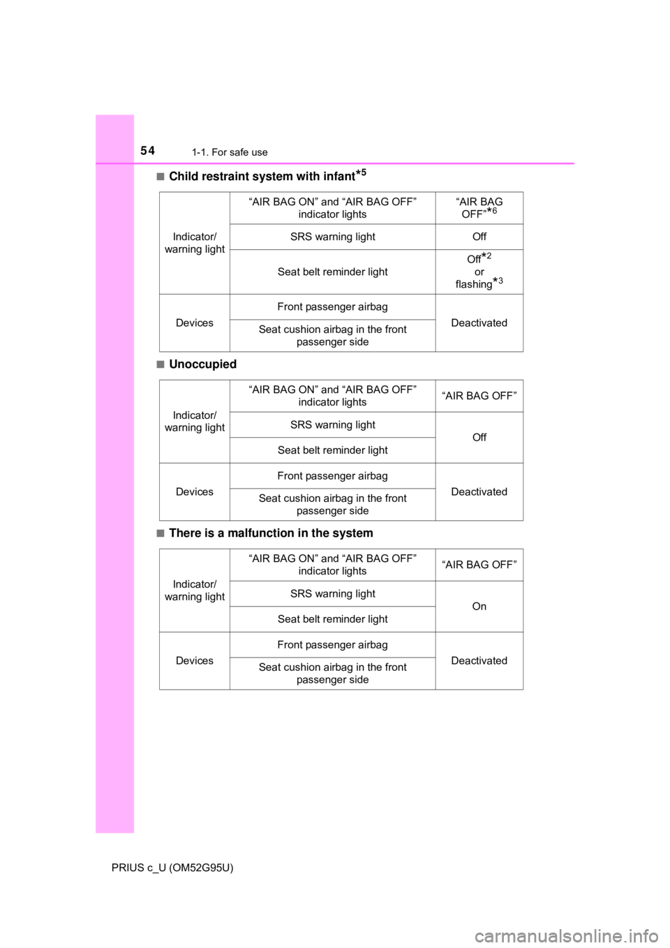 TOYOTA PRIUS C 2018 Owners Manual (in English) 541-1. For safe use
PRIUS c_U (OM52G95U)■
Child restraint system with infant*5
■Unoccupied
■There is a malfunction in the system
Indicator/
warning light
“AIR BAG ON” and “AIR BAG OFF” TOYOTA PRIUS C 2018 Owners Manual (in English) 541-1. For safe use
PRIUS c_U (OM52G95U)■
Child restraint system with infant*5
■Unoccupied
■There is a malfunction in the system
Indicator/
warning light
“AIR BAG ON” and “AIR BAG OFF”