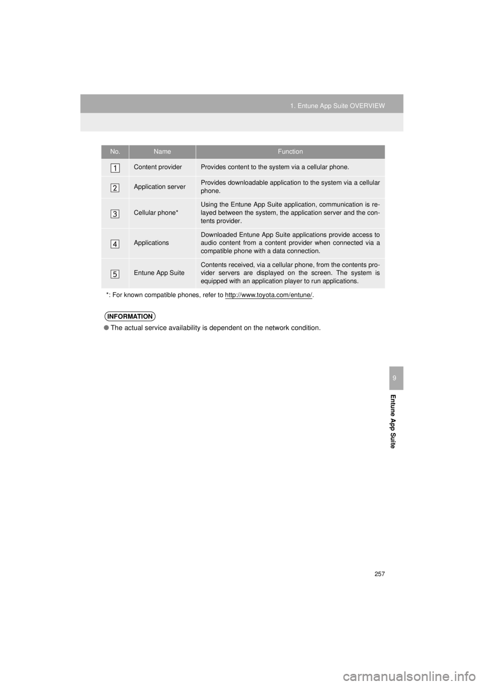 TOYOTA PRIUS C 2018 Accessories, Audio & Navigation (in English) 257
1. Entune App Suite OVERVIEW
Prius_C_Navi_U
Entune App Suite
9
No.NameFunction
Content providerProvides content to the system via a cellular phone.
Application serverProvides downloadable applicat TOYOTA PRIUS C 2018 Accessories, Audio & Navigation (in English) 257
1. Entune App Suite OVERVIEW
Prius_C_Navi_U
Entune App Suite
9
No.NameFunction
Content providerProvides content to the system via a cellular phone.
Application serverProvides downloadable applicat