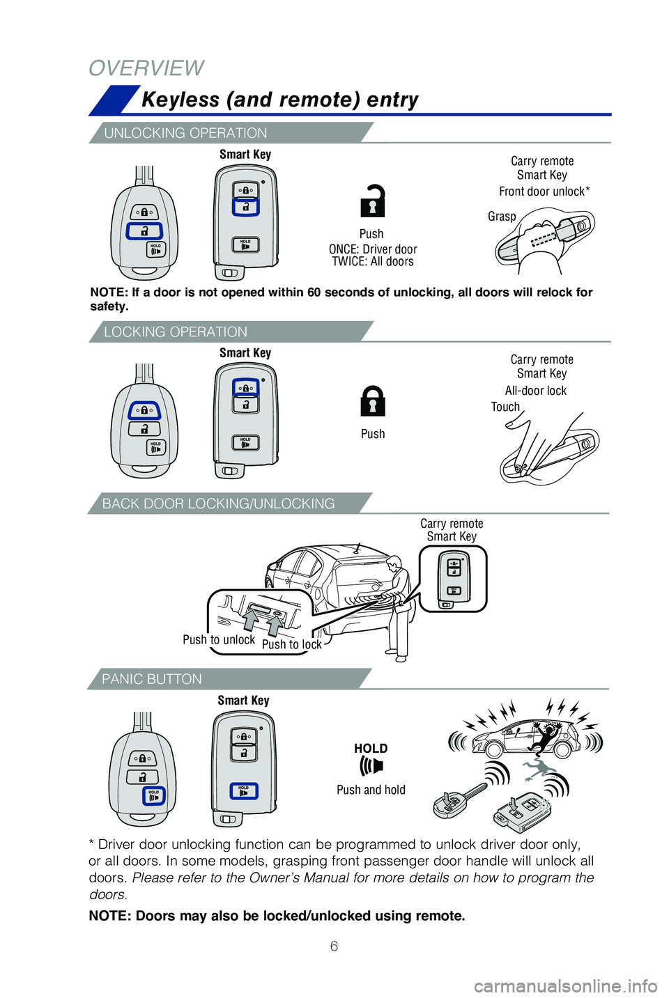 TOYOTA PRIUS C 2019  Owners Manual (in English) 6
Keyless (and remote) entry
OVERVIEW
NOTE: If a door is not opened within 60 seconds of unlocking, all doors will relock for 
safety. Push
ONCE: Driver door TWICE: All doors
Carry remote
Smart Key Ca