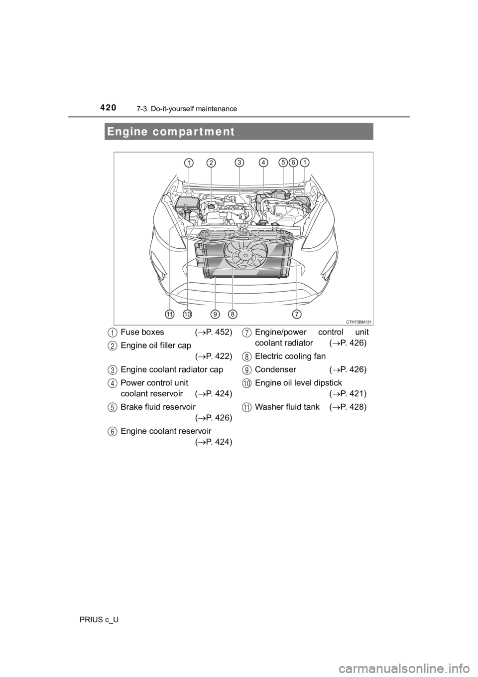 TOYOTA PRIUS C 2019  Owners Manual (in English) 4207-3. Do-it-yourself maintenance
PRIUS c_U
Engine compartment
Fuse boxes (P.   4 5 2 )
Engine oil filler cap ( P.   4 2 2 )
Engine coolant radiator cap
Power control unit 
coolant reservoir ( 