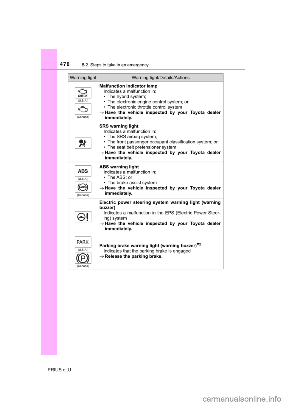 TOYOTA PRIUS C 2019 Owners Manual (in English) 4788-2. Steps to take in an emergency
PRIUS c_U
Warning lightWarning light/Details/Actions
(U.S.A.)
(Canada)
Malfunction indicator lamp Indicates a malfunction in:
• The hybrid system;
• The elect TOYOTA PRIUS C 2019 Owners Manual (in English) 4788-2. Steps to take in an emergency
PRIUS c_U
Warning lightWarning light/Details/Actions
(U.S.A.)
(Canada)
Malfunction indicator lamp Indicates a malfunction in:
• The hybrid system;
• The elect