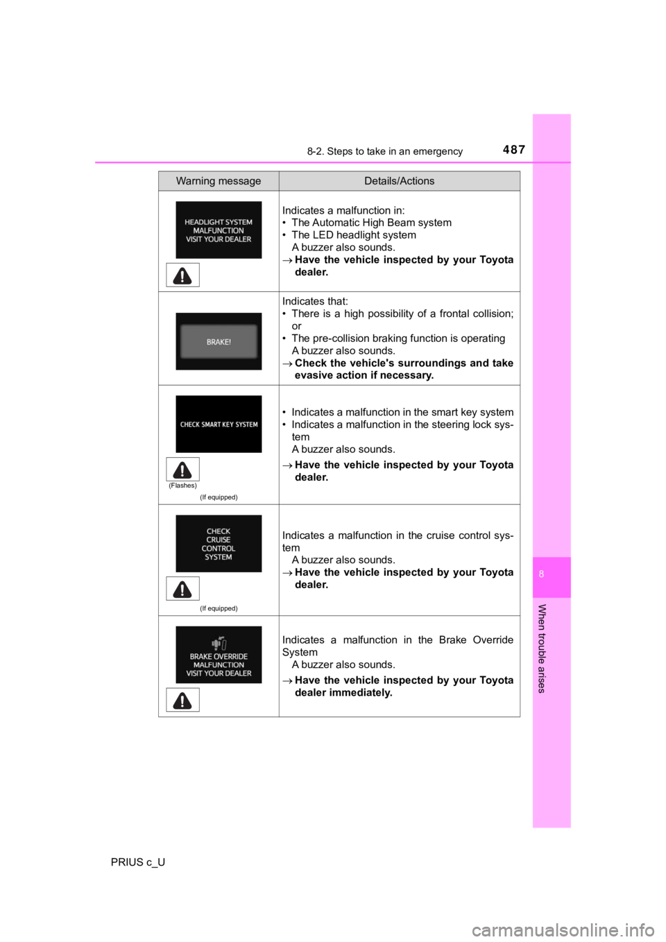 TOYOTA PRIUS C 2019 Owners Manual (in English) 4878-2. Steps to take in an emergency
8
When trouble arises
PRIUS c_U
Indicates a malfunction in:
• The Automatic High Beam system
• The LED headlight systemA buzzer also sounds.
Have the ve TOYOTA PRIUS C 2019 Owners Manual (in English) 4878-2. Steps to take in an emergency
8
When trouble arises
PRIUS c_U
Indicates a malfunction in:
• The Automatic High Beam system
• The LED headlight systemA buzzer also sounds.
Have the ve