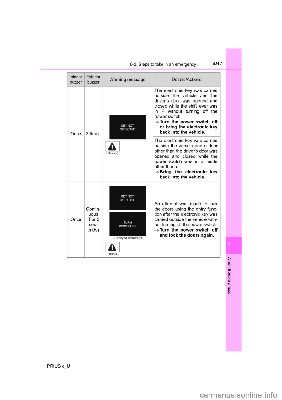 TOYOTA PRIUS C 2019 Owners Manual (in English) 4978-2. Steps to take in an emergency
8
When trouble arises
PRIUS c_U
Once3 times
The electronic key was carried
outside the vehicle and the
driver’s door was opened and
closed while t TOYOTA PRIUS C 2019 Owners Manual (in English) 4978-2. Steps to take in an emergency
8
When trouble arises
PRIUS c_U
Once3 times
The electronic key was carried
outside the vehicle and the
driver’s door was opened and
closed while t