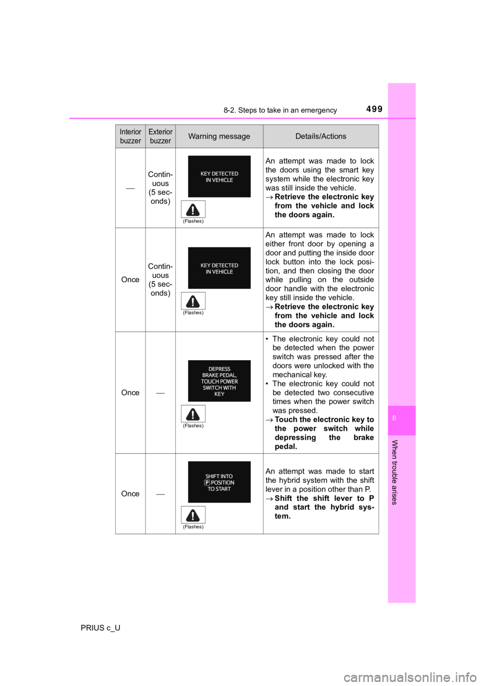 TOYOTA PRIUS C 2019 Owners Manual (in English) 4998-2. Steps to take in an emergency
8
When trouble arises
PRIUS c_U
Contin-uous
(5 sec-
onds)
An attempt was made to lock
the doors using the smart key
system while the electronic TOYOTA PRIUS C 2019 Owners Manual (in English) 4998-2. Steps to take in an emergency
8
When trouble arises
PRIUS c_U
Contin-uous
(5 sec-
onds)
An attempt was made to lock
the doors using the smart key
system while the electronic