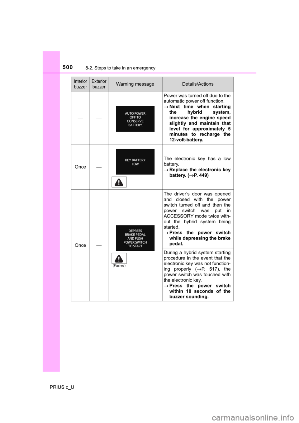 TOYOTA PRIUS C 2019 Owners Manual (in English) 5008-2. Steps to take in an emergency
PRIUS c_U
Power was turned off due to the
automatic power off function.
Next time when starting
the hybrid system,
increase the engine speed
sli TOYOTA PRIUS C 2019 Owners Manual (in English) 5008-2. Steps to take in an emergency
PRIUS c_U
Power was turned off due to the
automatic power off function.
Next time when starting
the hybrid system,
increase the engine speed
sli