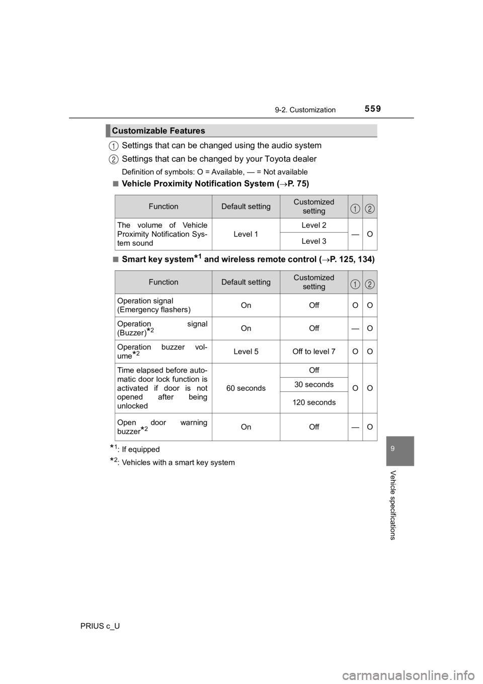 TOYOTA PRIUS C 2019 Owners Manual (in English) 5599-2. Customization
9
Vehicle specifications
PRIUS c_U
Settings that can be changed using the audio system
Settings that can be changed by your Toyota dealer
Definition of symbols: O = Available, TOYOTA PRIUS C 2019 Owners Manual (in English) 5599-2. Customization
9
Vehicle specifications
PRIUS c_U
Settings that can be changed using the audio system
Settings that can be changed by your Toyota dealer
Definition of symbols: O = Available,