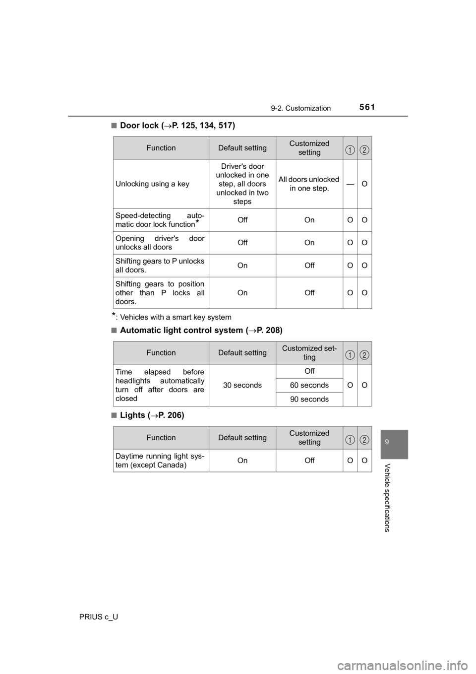 TOYOTA PRIUS C 2019  Owners Manual (in English) 5619-2. Customization
9
Vehicle specifications
PRIUS c_U■
Door lock (P. 125, 134, 517)
*: Vehicles with a smart key system
■
Automatic light control system ( P. 208)
■Lights (P. 206)
Fu