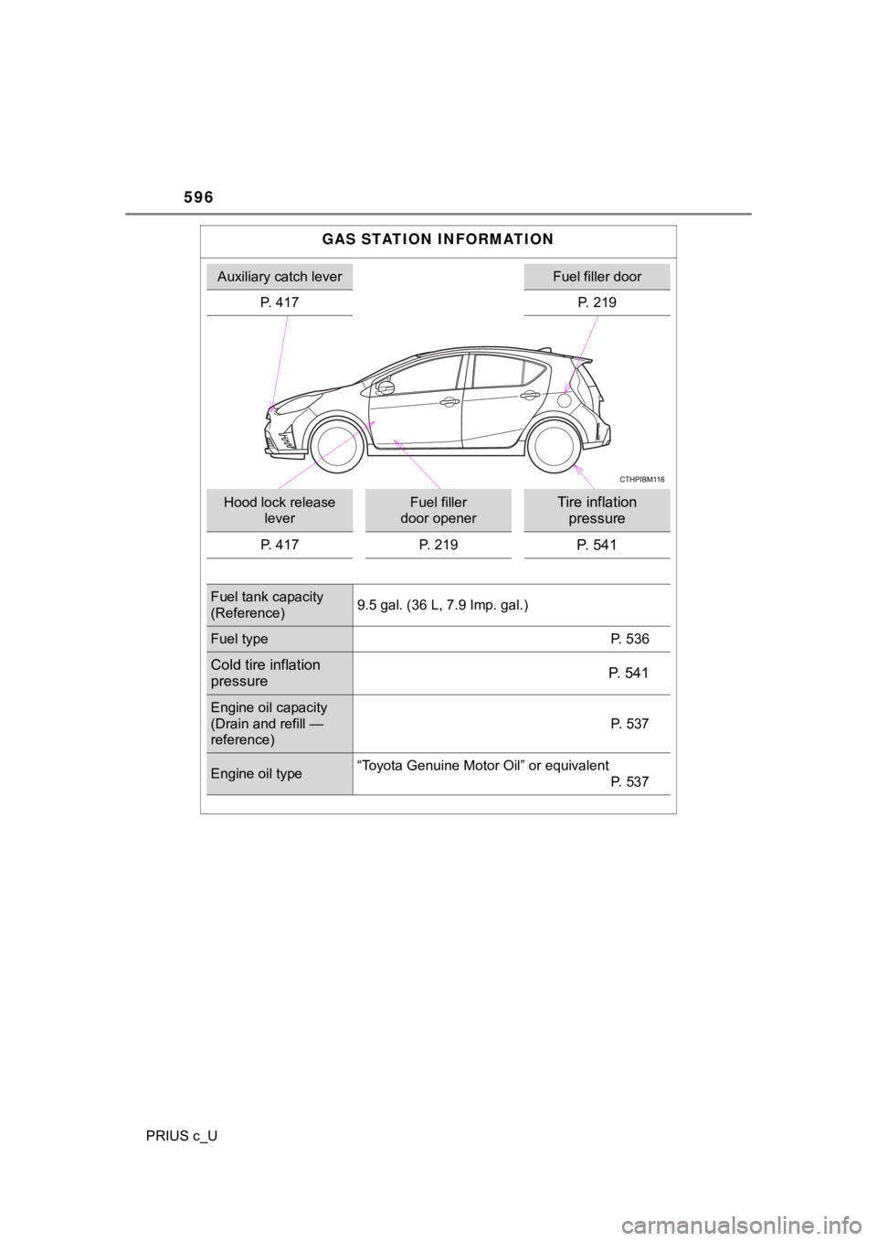 TOYOTA PRIUS C 2019  Owners Manual (in English) 596
PRIUS c_U
GAS STATION INFORMATION
Auxiliary catch leverFuel filler door
P. 417 P. 219
Hood lock release  leverFuel filler 
door openerTire inflation  pressure
P. 417 P. 219P. 541
Fuel tank capacit
