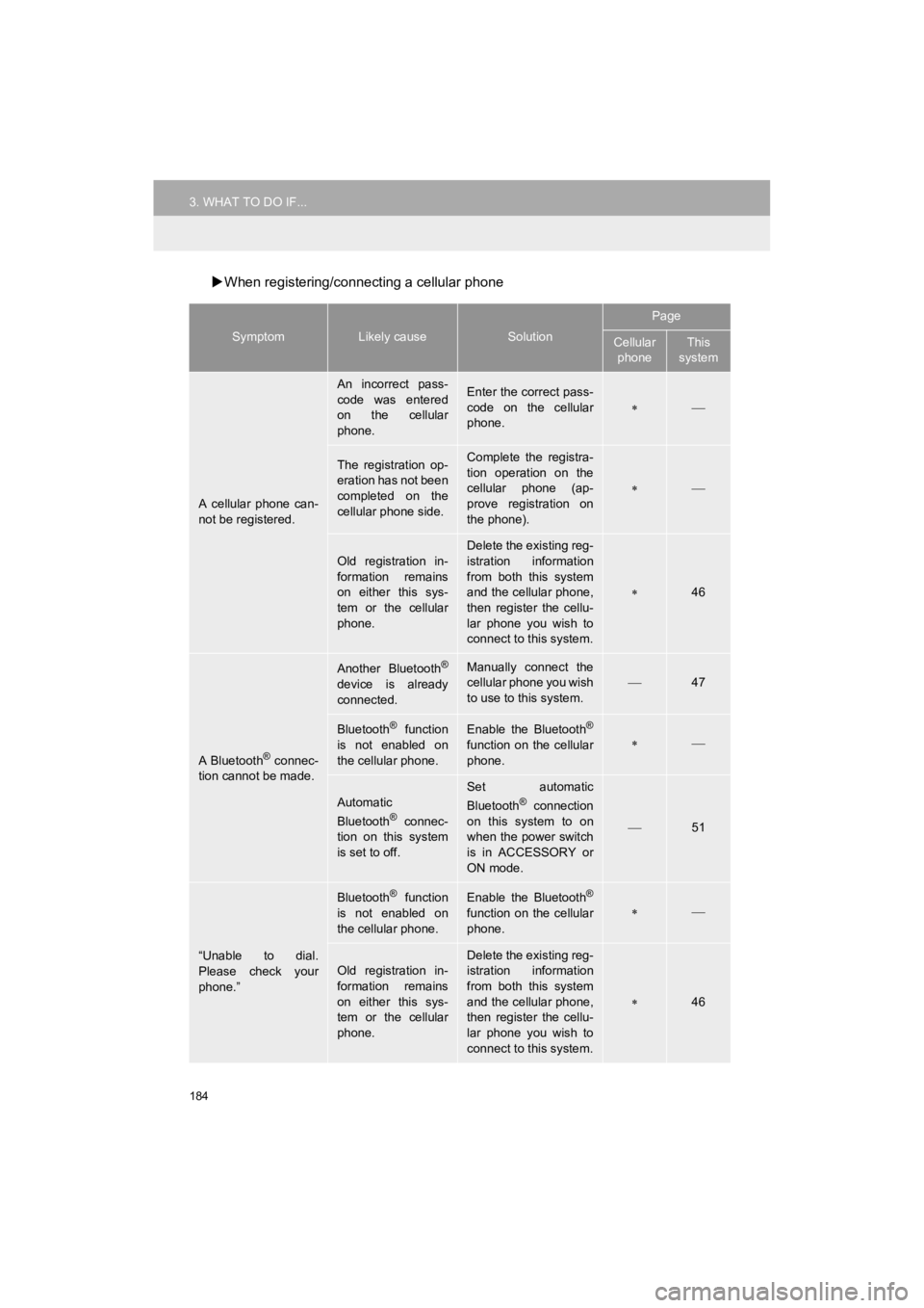TOYOTA PRIUS C 2019 Accessories, Audio & Navigation (in English) 184
3. WHAT TO DO IF...
Prius_C_Navi_U
When registering/connecting a cellular phone
SymptomLikely causeSolution
Page
Cellular
phoneThis
system
A cellular phone can-
not be registered.
An inco TOYOTA PRIUS C 2019 Accessories, Audio & Navigation (in English) 184
3. WHAT TO DO IF...
Prius_C_Navi_U
When registering/connecting a cellular phone
SymptomLikely causeSolution
Page
Cellular
phoneThis
system
A cellular phone can-
not be registered.
An inco
