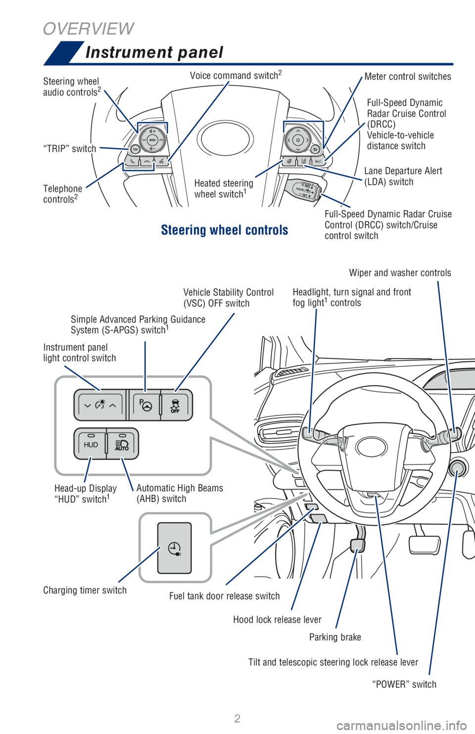TOYOTA PRIUS PRIME 2018 Owners Manual (in English) 2
OVERVIEW
Instrument panel
Steering wheel controls
Heated steering
wheel switch1
Full-Speed Dynamic
Radar Cruise Control
(DRCC)
Vehicle-to-vehicle
distance switch
“TRIP” switch
Steering wheel TOYOTA PRIUS PRIME 2018 Owners Manual (in English) 2
OVERVIEW
Instrument panel
Steering wheel controls
Heated steering
wheel switch1
Full-Speed Dynamic
Radar Cruise Control
(DRCC)
Vehicle-to-vehicle
distance switch
“TRIP” switch
Steering wheel