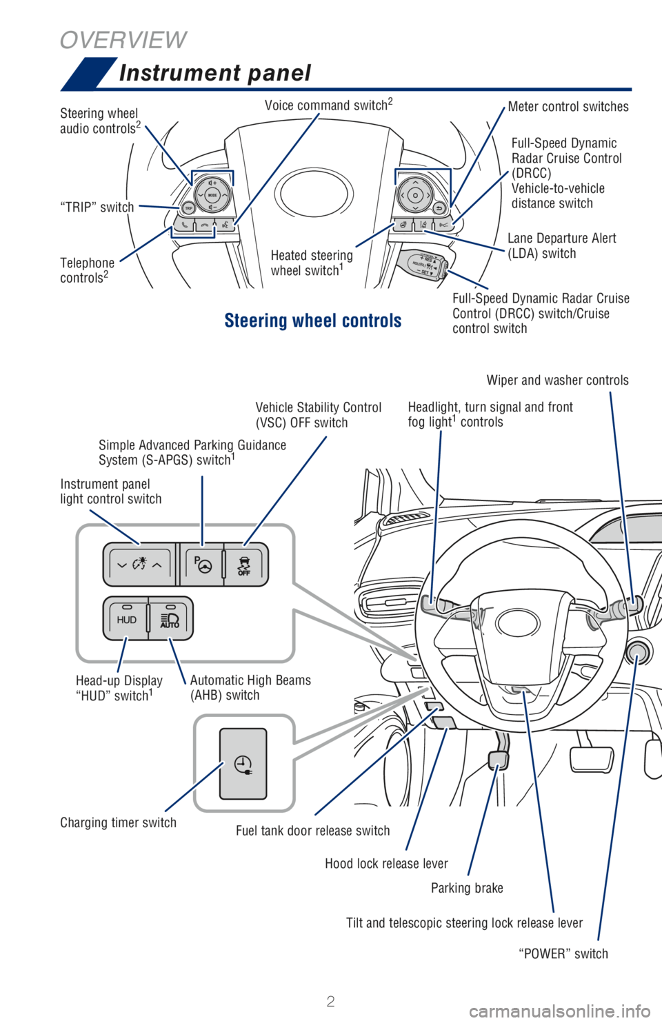 TOYOTA PRIUS PRIME 2018  Owners Manual (in English) 2
OVERVIEW
Instrument panel
Steering wheel controls
Heated steering 
wheel switch1
Full-Speed Dynamic 
Radar Cruise Control 
(DRCC)
Vehicle-to-vehicle 
distance switch
“TRIP” switch
Steering wheel