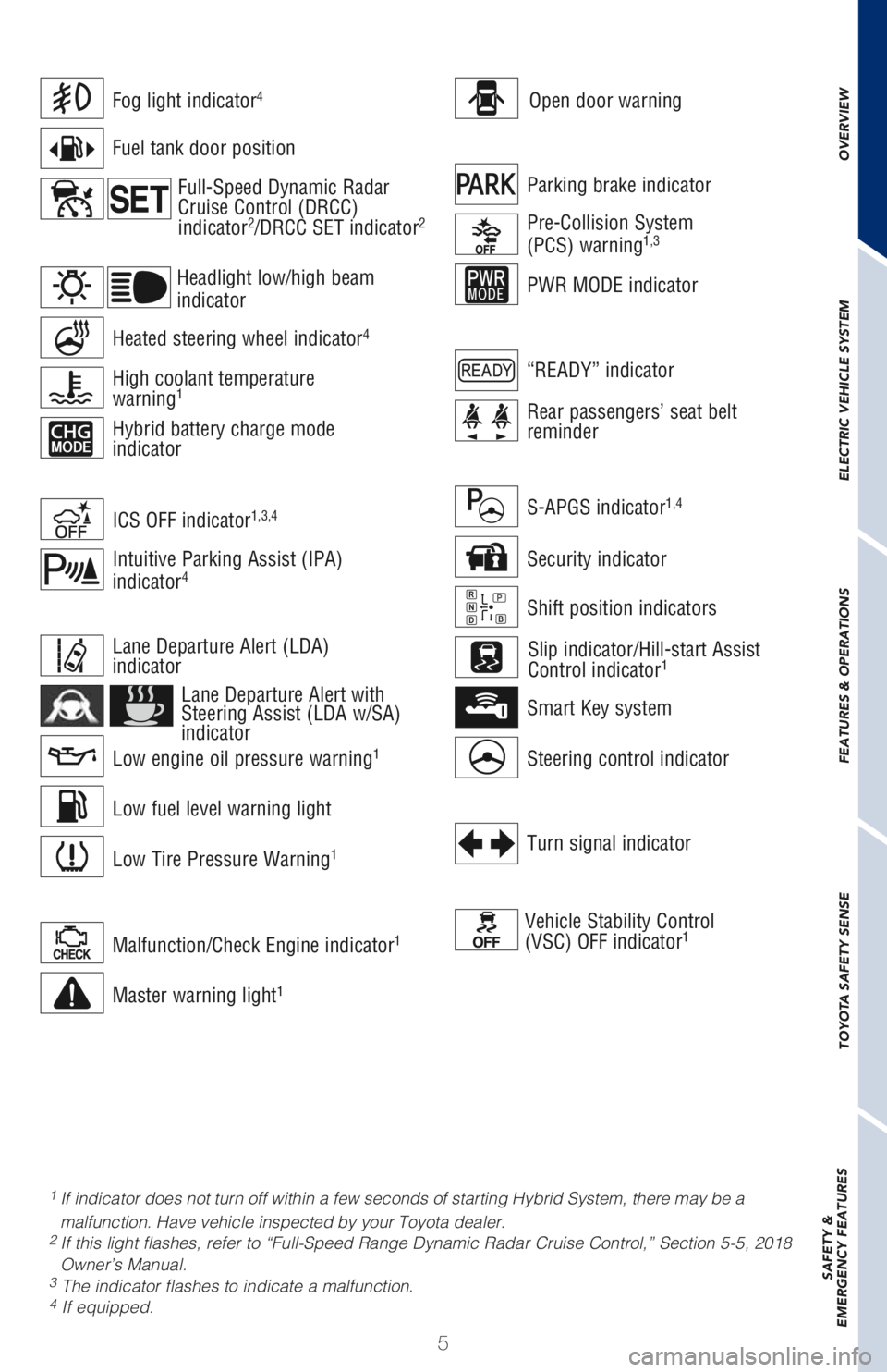 TOYOTA PRIUS PRIME 2018  Owners Manual (in English) 5
1 If indicator does not turn off within a few seconds of starting Hybrid System, there may be a 
malfunction. Have vehicle inspected by your Toyota dealer.
2 If this light flashes, refer to “Full-