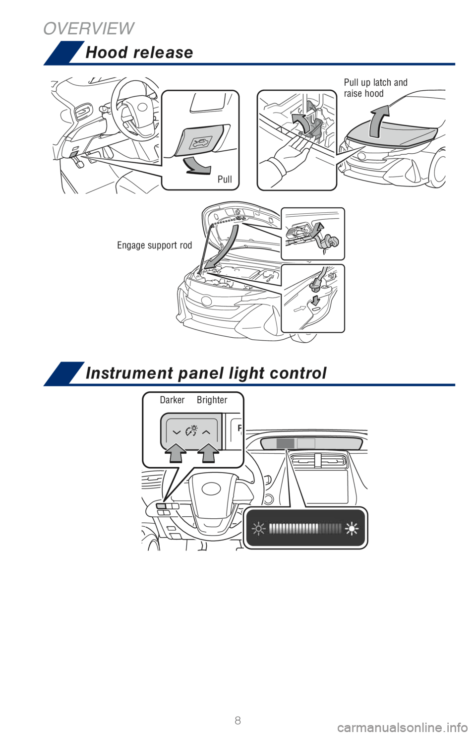 TOYOTA PRIUS PRIME 2018  Owners Manual (in English) 8
OVERVIEW
Pull up latch and 
raise hood
Pull
Hood release
Instrument panel light control
Engage support rod
Brighter Darker 