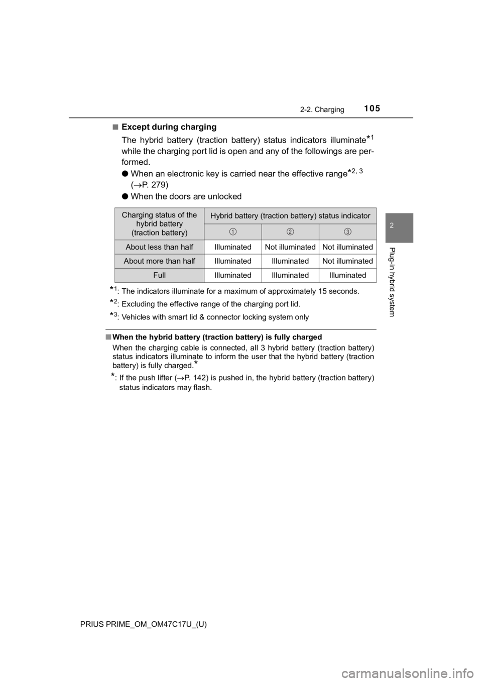 TOYOTA PRIUS PRIME 2018 Owners Manual (in English) PRIUS PRIME_OM_OM47C17U_(U)
1052-2. Charging
2
Plug-in hybrid system
■Except during charging
The hybrid battery (traction battery) status indicators illuminate
*1
while the charging port lid TOYOTA PRIUS PRIME 2018 Owners Manual (in English) PRIUS PRIME_OM_OM47C17U_(U)
1052-2. Charging
2
Plug-in hybrid system
■Except during charging
The hybrid battery (traction battery) status indicators illuminate
*1
while the charging port lid