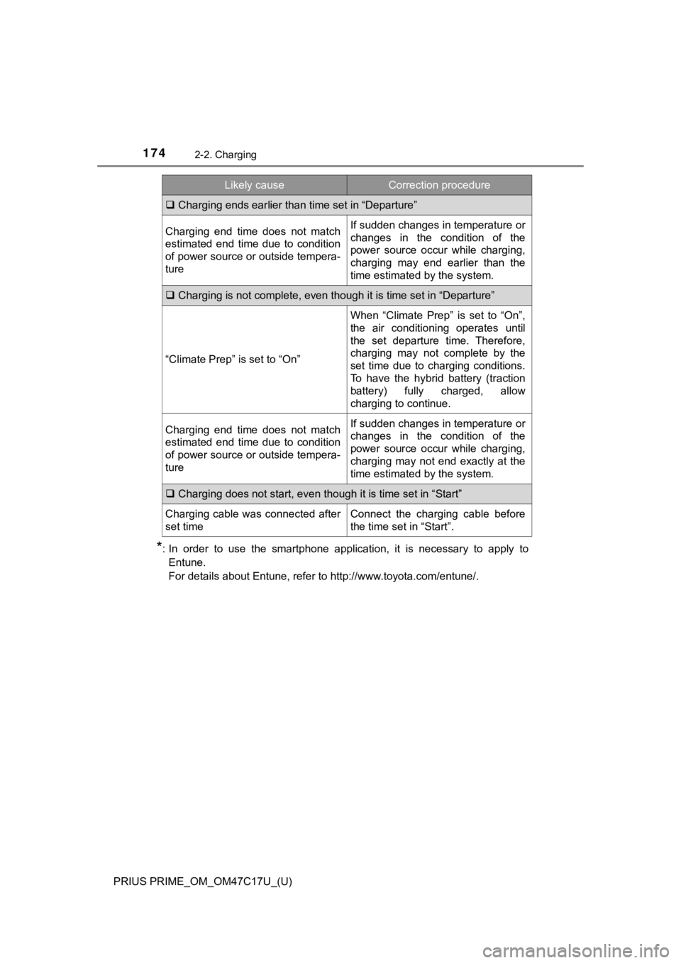 TOYOTA PRIUS PRIME 2018 Owners Manual (in English) 174
PRIUS PRIME_OM_OM47C17U_(U)
2-2. Charging
*: In order to use the smartphone application, it is necessary to apply toEntune.
For details about Entune, refer to http://www.toyota.com/ent TOYOTA PRIUS PRIME 2018 Owners Manual (in English) 174
PRIUS PRIME_OM_OM47C17U_(U)
2-2. Charging
*: In order to use the smartphone application, it is necessary to apply toEntune.
For details about Entune, refer to http://www.toyota.com/ent