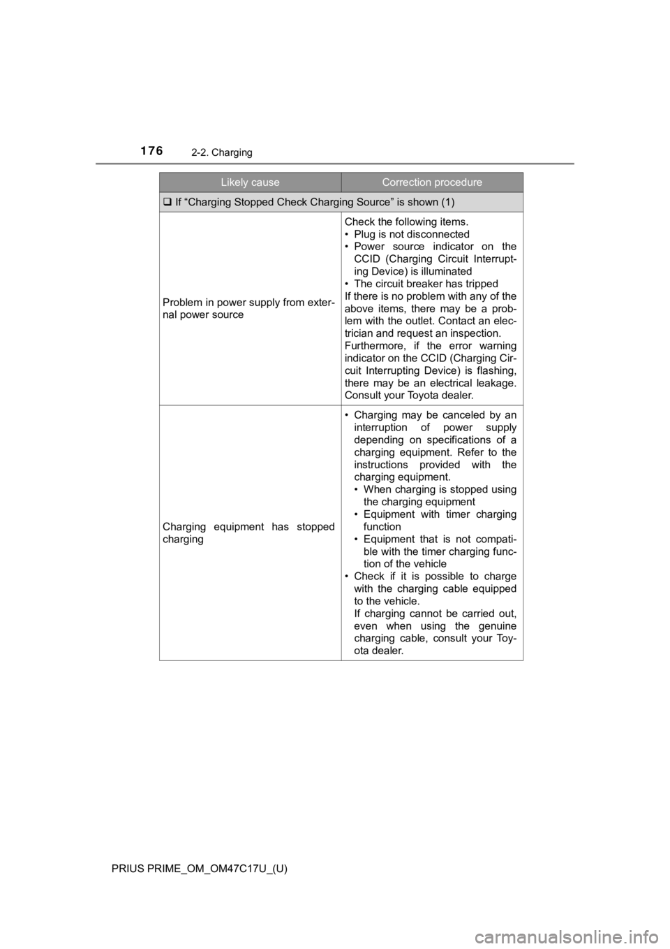 TOYOTA PRIUS PRIME 2018 Owners Manual (in English) 176
PRIUS PRIME_OM_OM47C17U_(U)
2-2. Charging
If “Charging Stopped Check Char ging Source” is shown (1)
Problem in power supply from exter-
nal power source
Check the following items.
• Plug TOYOTA PRIUS PRIME 2018 Owners Manual (in English) 176
PRIUS PRIME_OM_OM47C17U_(U)
2-2. Charging
If “Charging Stopped Check Char ging Source” is shown (1)
Problem in power supply from exter-
nal power source
Check the following items.
• Plug