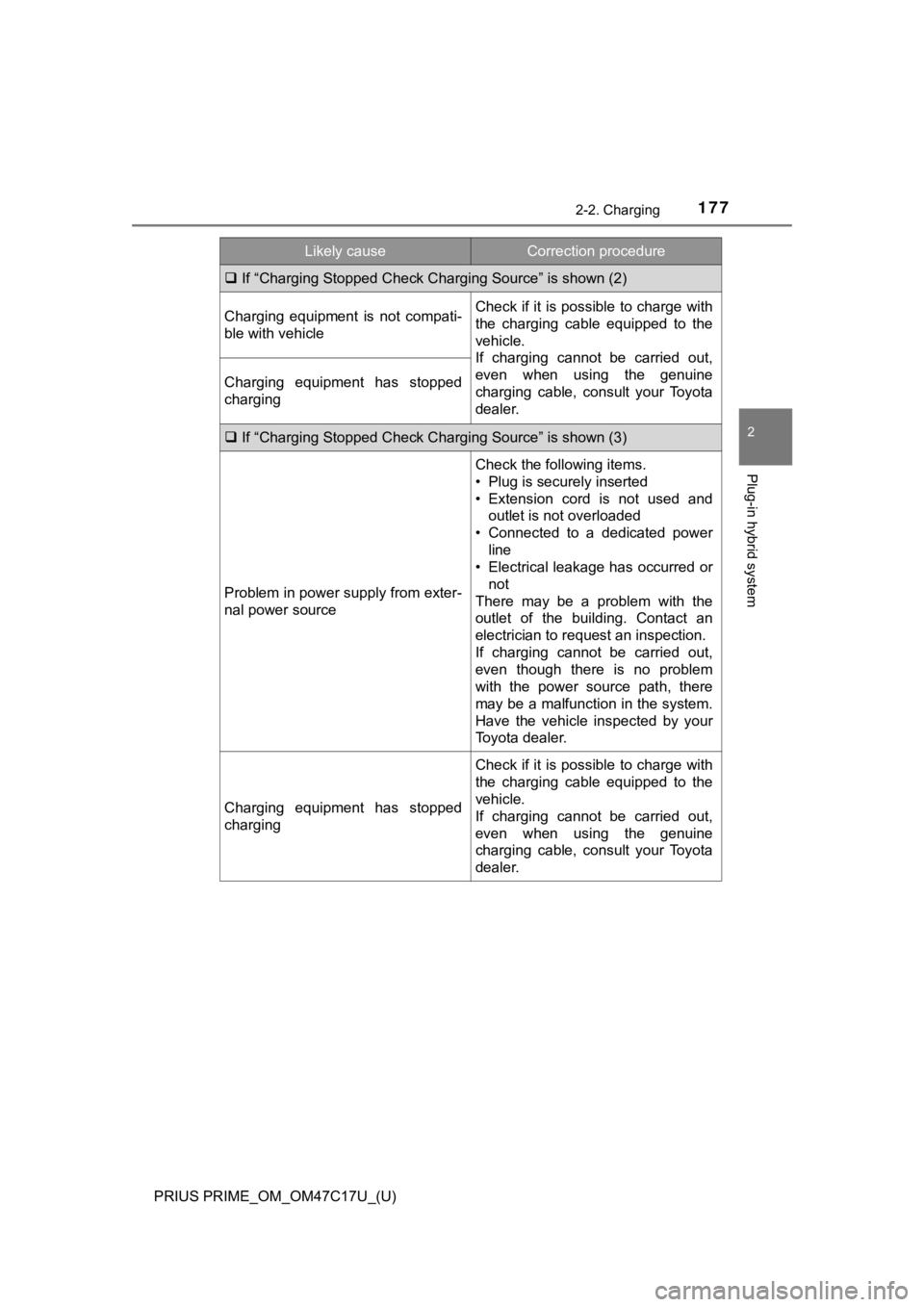 TOYOTA PRIUS PRIME 2018 Owners Manual (in English) PRIUS PRIME_OM_OM47C17U_(U)
1772-2. Charging
2
Plug-in hybrid system
If “Charging Stopped Check Char ging Source” is shown (2)
Charging equipment is not compati-
ble with vehicleCheck if it TOYOTA PRIUS PRIME 2018 Owners Manual (in English) PRIUS PRIME_OM_OM47C17U_(U)
1772-2. Charging
2
Plug-in hybrid system
If “Charging Stopped Check Char ging Source” is shown (2)
Charging equipment is not compati-
ble with vehicleCheck if it