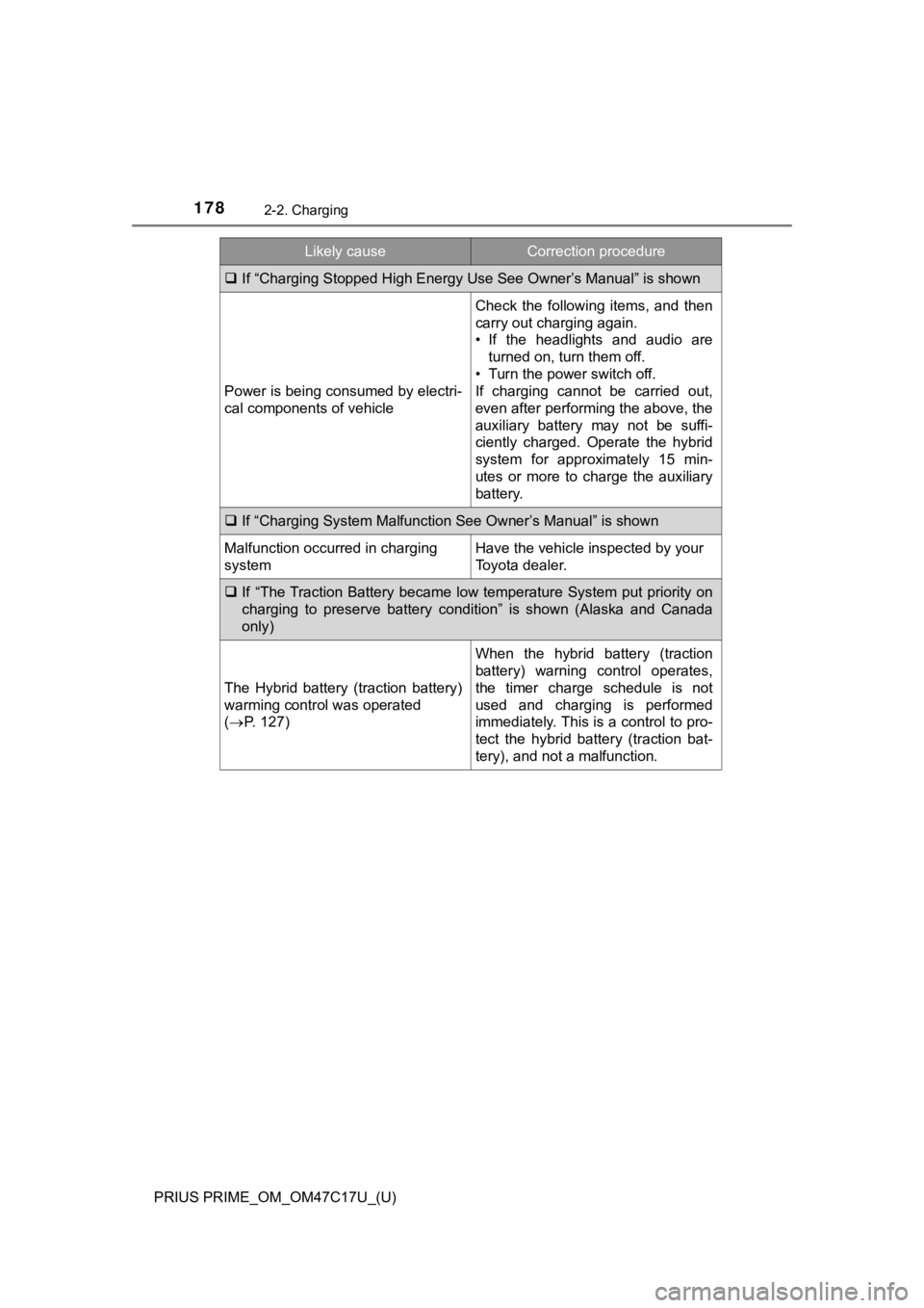 TOYOTA PRIUS PRIME 2018 Owners Manual (in English) 178
PRIUS PRIME_OM_OM47C17U_(U)
2-2. Charging
If “Charging Stopped High Energy Use See Owner’s Manual” is sho wn
Power is being consumed by electri-
cal components of vehicle
Check the foll TOYOTA PRIUS PRIME 2018 Owners Manual (in English) 178
PRIUS PRIME_OM_OM47C17U_(U)
2-2. Charging
If “Charging Stopped High Energy Use See Owner’s Manual” is sho wn
Power is being consumed by electri-
cal components of vehicle
Check the foll