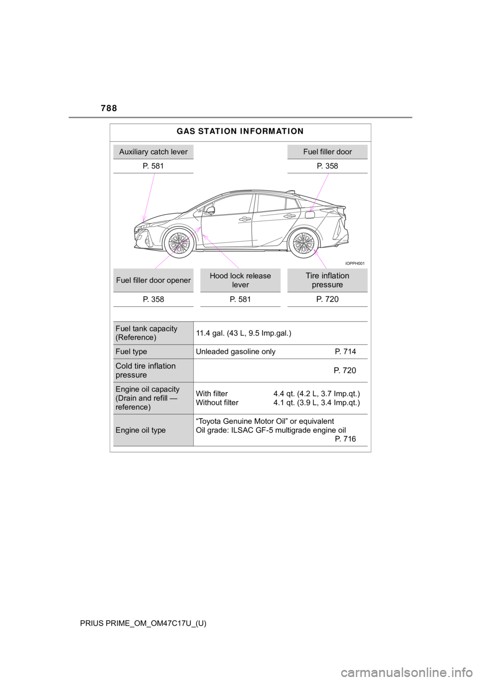 TOYOTA PRIUS PRIME 2018  Owners Manual (in English) 788
PRIUS PRIME_OM_OM47C17U_(U)
GAS STATION INFORMATION
Auxiliary catch leverFuel filler door
P. 581 P. 358
Fuel filler door openerHood lock release  leverTire inflation pressure
P. 358 P. 581P. 720
F