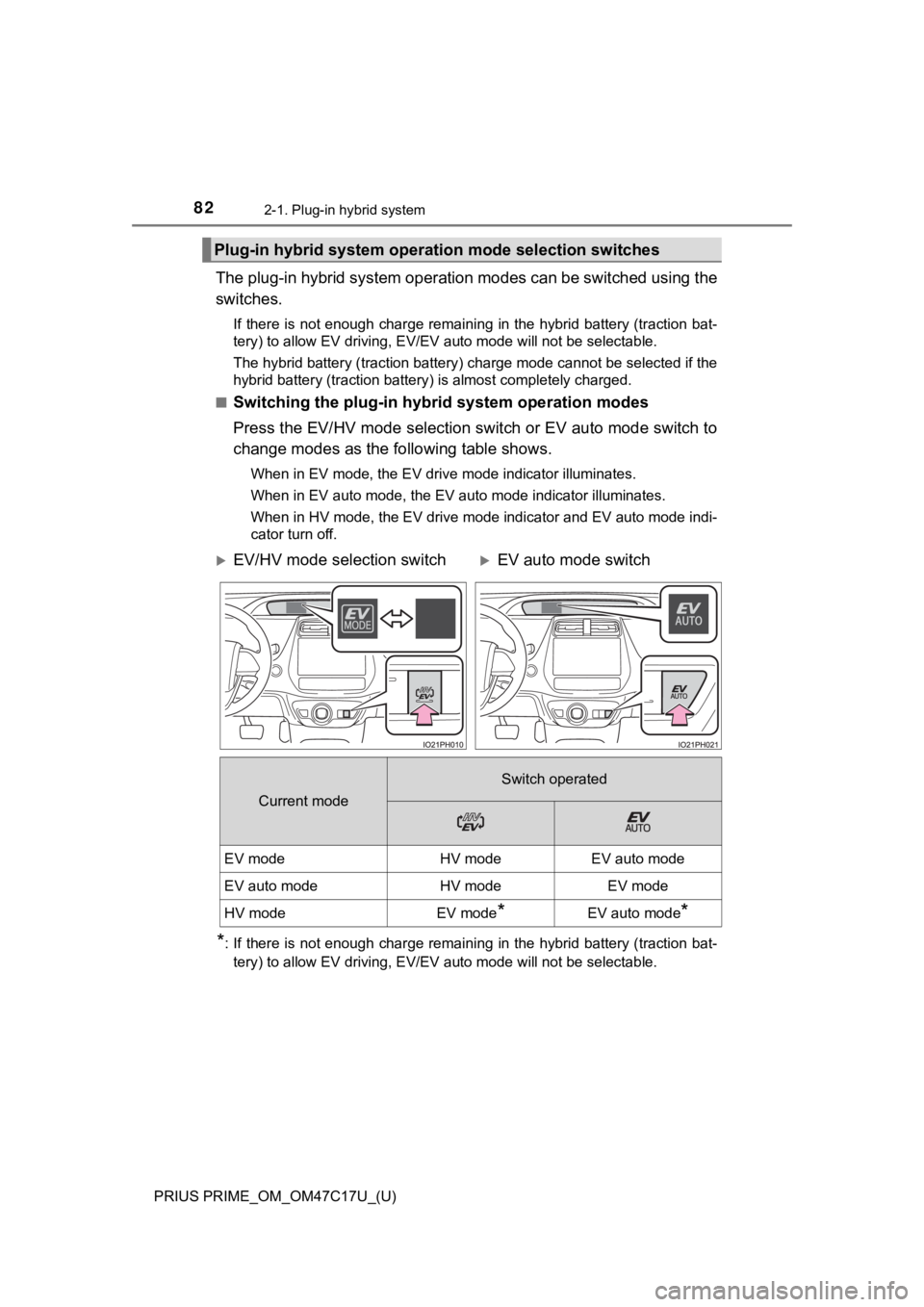 TOYOTA PRIUS PRIME 2018   (in English) Manual Online 82
PRIUS PRIME_OM_OM47C17U_(U)
2-1. Plug-in hybrid system
The plug-in hybrid system operation modes can be switched using the
switches.
If there is not enough charge remaining in the hybrid battery ( 