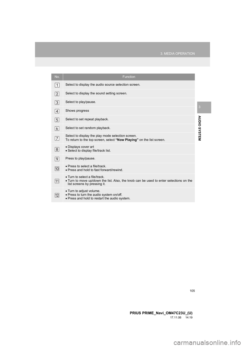 TOYOTA PRIUS PRIME 2018  Accessories, Audio & Navigation (in English) 105
3. MEDIA OPERATION
PRIUS PRIME_Navi_OM47C23U_(U)
17.11.06     14:19
AUDIO SYSTEM
3
No.Function
Select to display the audio source selection screen.
Select to display the sound setting screen.
Sele
