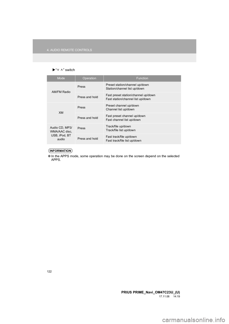 TOYOTA PRIUS PRIME 2018  Accessories, Audio & Navigation (in English) 122
4. AUDIO REMOTE CONTROLS
PRIUS PRIME_Navi_OM47C23U_(U)
17.11.06     14:19
“ ” switch
ModeOperationFunction
AM/FM Radio
PressPreset station/channel up/down
Station/channel list up/down
Press TOYOTA PRIUS PRIME 2018  Accessories, Audio & Navigation (in English) 122
4. AUDIO REMOTE CONTROLS
PRIUS PRIME_Navi_OM47C23U_(U)
17.11.06     14:19
“ ” switch
ModeOperationFunction
AM/FM Radio
PressPreset station/channel up/down
Station/channel list up/down
Press