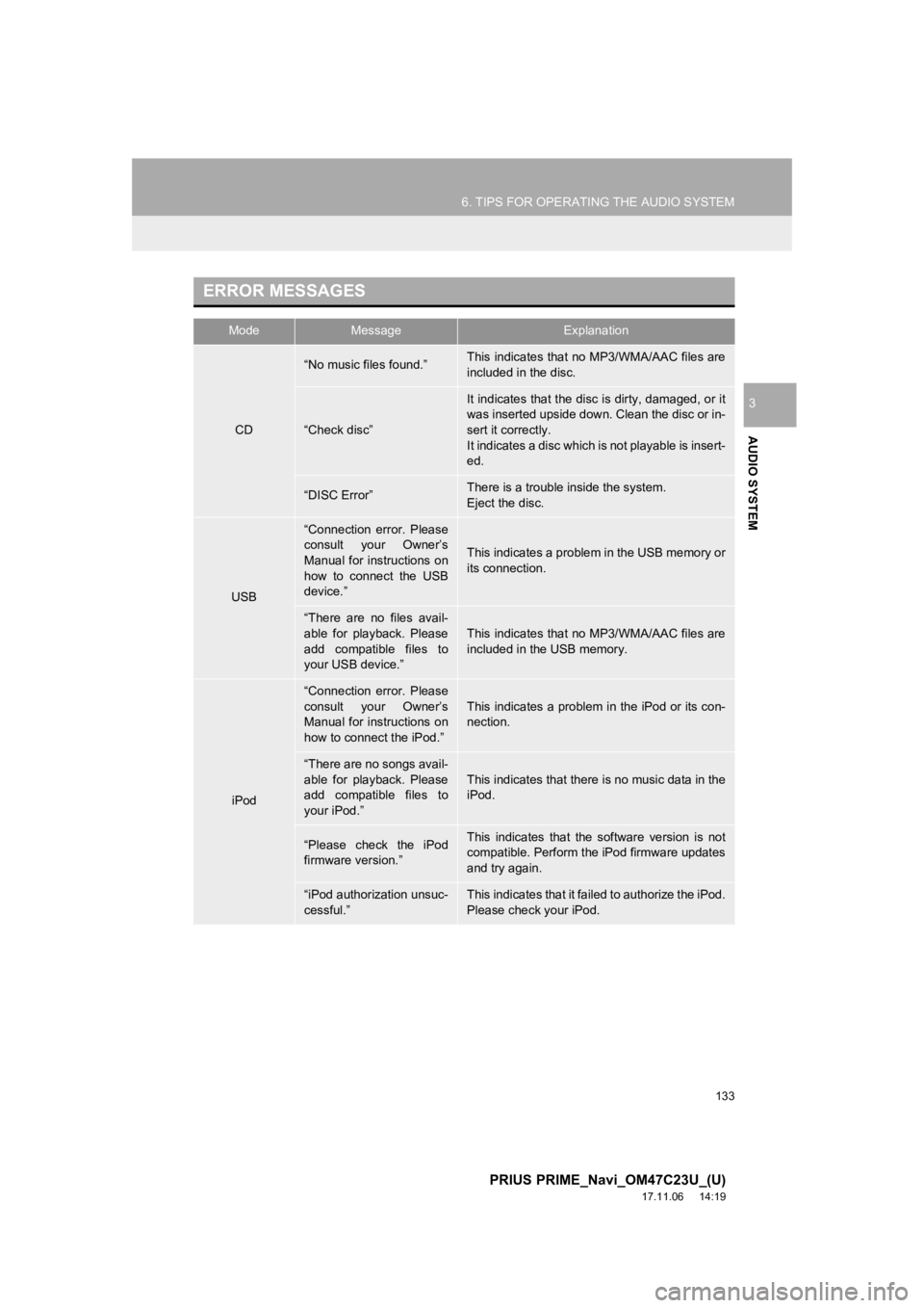 TOYOTA PRIUS PRIME 2018  Accessories, Audio & Navigation (in English) 133
6. TIPS FOR OPERATING THE AUDIO SYSTEM
PRIUS PRIME_Navi_OM47C23U_(U)
17.11.06     14:19
AUDIO SYSTEM
3
ERROR MESSAGES
ModeMessageExplanation
CD
“No music files found.”This indicates that no MP TOYOTA PRIUS PRIME 2018  Accessories, Audio & Navigation (in English) 133
6. TIPS FOR OPERATING THE AUDIO SYSTEM
PRIUS PRIME_Navi_OM47C23U_(U)
17.11.06     14:19
AUDIO SYSTEM
3
ERROR MESSAGES
ModeMessageExplanation
CD
“No music files found.”This indicates that no MP