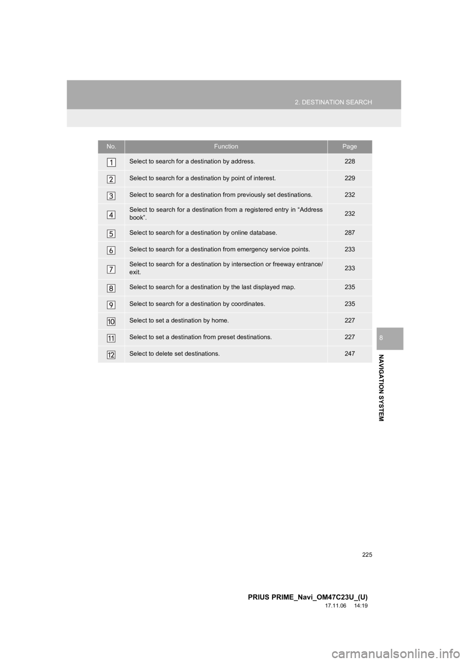 TOYOTA PRIUS PRIME 2018 Accessories, Audio & Navigation (in English) 225
2. DESTINATION SEARCH
PRIUS PRIME_Navi_OM47C23U_(U)
17.11.06 14:19
NAVIGATION SYSTEM
8
No.FunctionPage
Select to search for a destination by address. 228
Select to search for a destination by TOYOTA PRIUS PRIME 2018 Accessories, Audio & Navigation (in English) 225
2. DESTINATION SEARCH
PRIUS PRIME_Navi_OM47C23U_(U)
17.11.06 14:19
NAVIGATION SYSTEM
8
No.FunctionPage
Select to search for a destination by address. 228
Select to search for a destination by