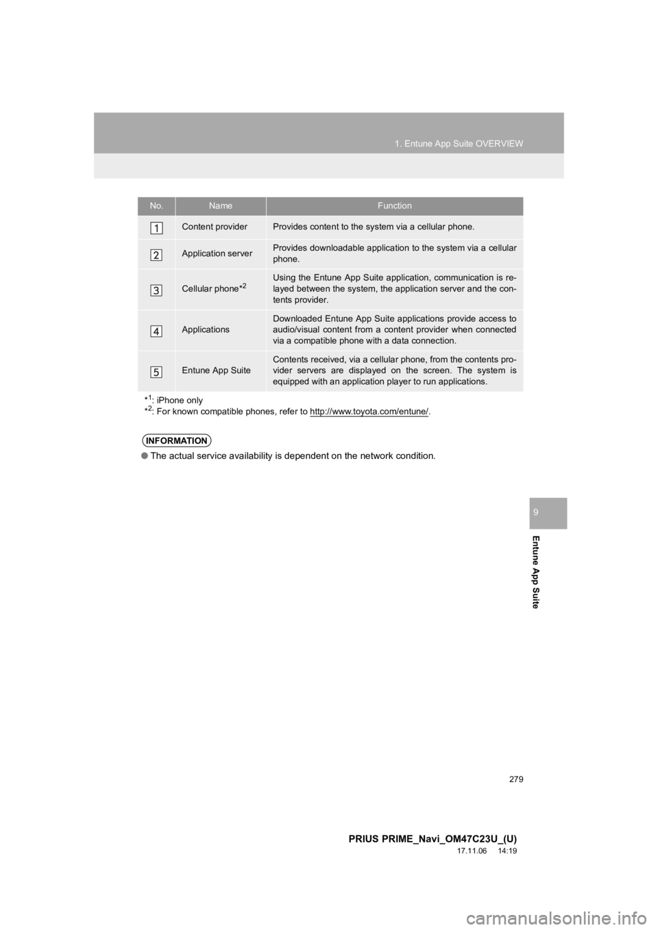 TOYOTA PRIUS PRIME 2018 Accessories, Audio & Navigation (in English) 279
1. Entune App Suite OVERVIEW
PRIUS PRIME_Navi_OM47C23U_(U)
17.11.06 14:19
Entune App Suite
9
No.NameFunction
Content providerProvides content to the system via a cellular phone.
Application se TOYOTA PRIUS PRIME 2018 Accessories, Audio & Navigation (in English) 279
1. Entune App Suite OVERVIEW
PRIUS PRIME_Navi_OM47C23U_(U)
17.11.06 14:19
Entune App Suite
9
No.NameFunction
Content providerProvides content to the system via a cellular phone.
Application se