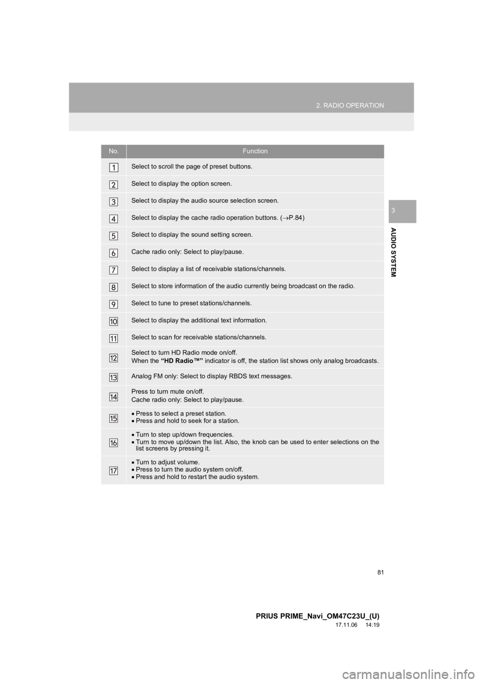 TOYOTA PRIUS PRIME 2018  Accessories, Audio & Navigation (in English) 81
2. RADIO OPERATION
PRIUS PRIME_Navi_OM47C23U_(U)
17.11.06     14:19
AUDIO SYSTEM
3
No.Function
Select to scroll the page of preset buttons.
Select to display the option screen.
Select to display th TOYOTA PRIUS PRIME 2018  Accessories, Audio & Navigation (in English) 81
2. RADIO OPERATION
PRIUS PRIME_Navi_OM47C23U_(U)
17.11.06     14:19
AUDIO SYSTEM
3
No.Function
Select to scroll the page of preset buttons.
Select to display the option screen.
Select to display th