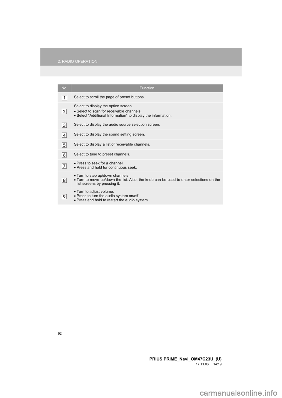 TOYOTA PRIUS PRIME 2018  Accessories, Audio & Navigation (in English) 92
2. RADIO OPERATION
PRIUS PRIME_Navi_OM47C23U_(U)
17.11.06     14:19
No.Function
Select to scroll the page of preset buttons.
Select to display the option screen.
Select to scan for receivable ch