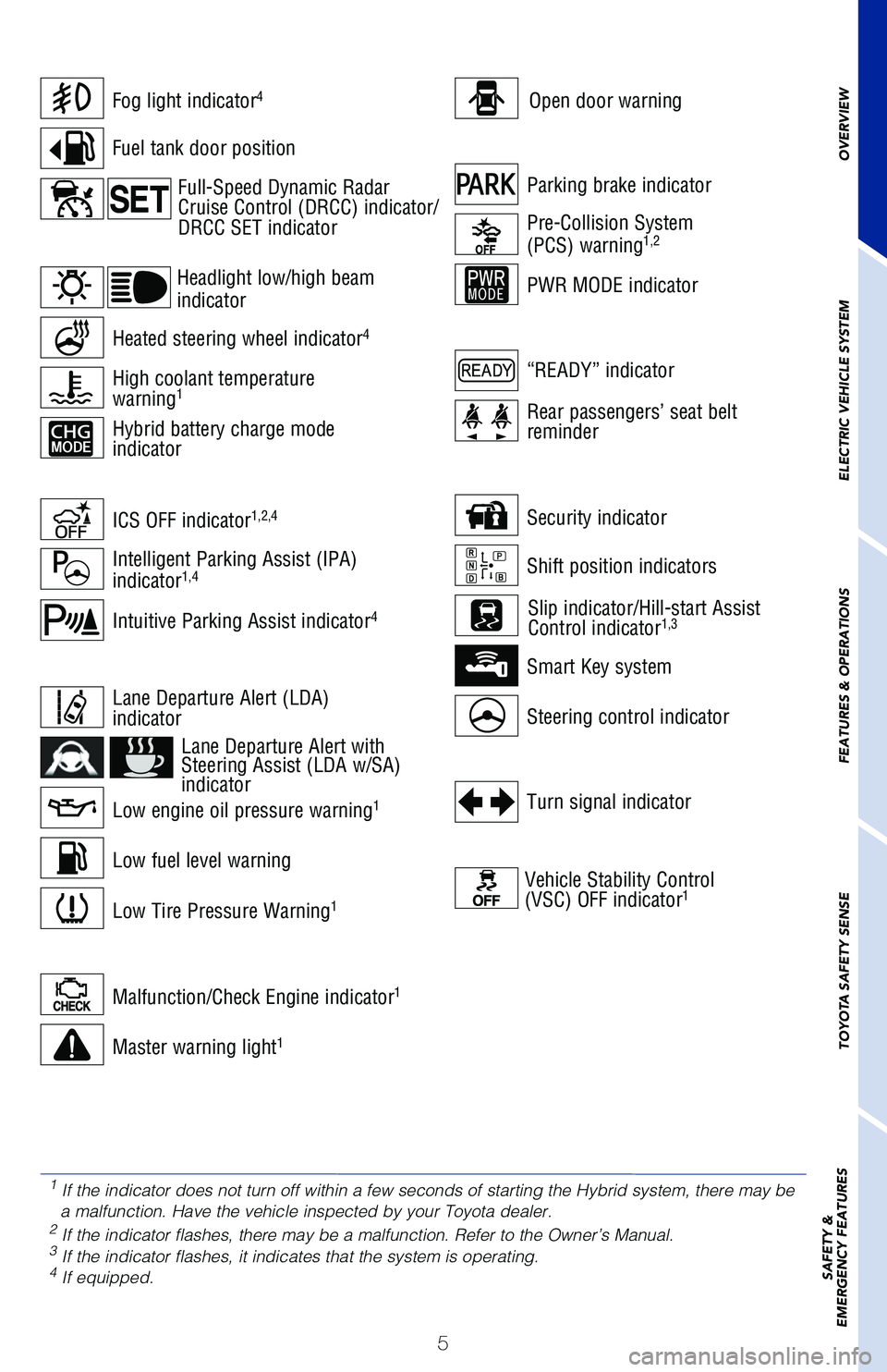TOYOTA PRIUS PRIME 2019 Owners Manual (in English) 5
Open door warningFog light indicator4
Malfunction/Check Engine indicator1
Master warning light1
Low engine oil pressure warning1
Low Tire Pressure Warning1
Low fuel level warning
Lane Departure Aler TOYOTA PRIUS PRIME 2019 Owners Manual (in English) 5
Open door warningFog light indicator4
Malfunction/Check Engine indicator1
Master warning light1
Low engine oil pressure warning1
Low Tire Pressure Warning1
Low fuel level warning
Lane Departure Aler