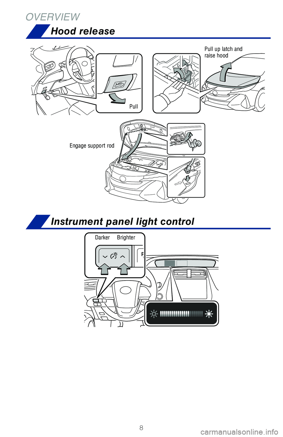 TOYOTA PRIUS PRIME 2019  Owners Manual (in English) 8
OVERVIEW
Pull up latch and 
raise hood
Pull
Hood release
Instrument panel light control
Engage support rodBrighter
Darker 