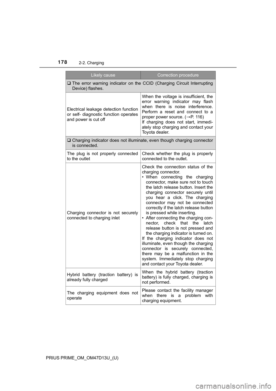TOYOTA PRIUS PRIME 2019 Owners Manual (in English) 178
PRIUS PRIME_OM_OM47D13U_(U)
2-2. Charging
The error warning indicator on the CCID (Charging Circuit Inter rupting
Device) flashes.
Electrical leakage detection function
or self- d TOYOTA PRIUS PRIME 2019 Owners Manual (in English) 178
PRIUS PRIME_OM_OM47D13U_(U)
2-2. Charging
The error warning indicator on the CCID (Charging Circuit Inter rupting
Device) flashes.
Electrical leakage detection function
or self- d