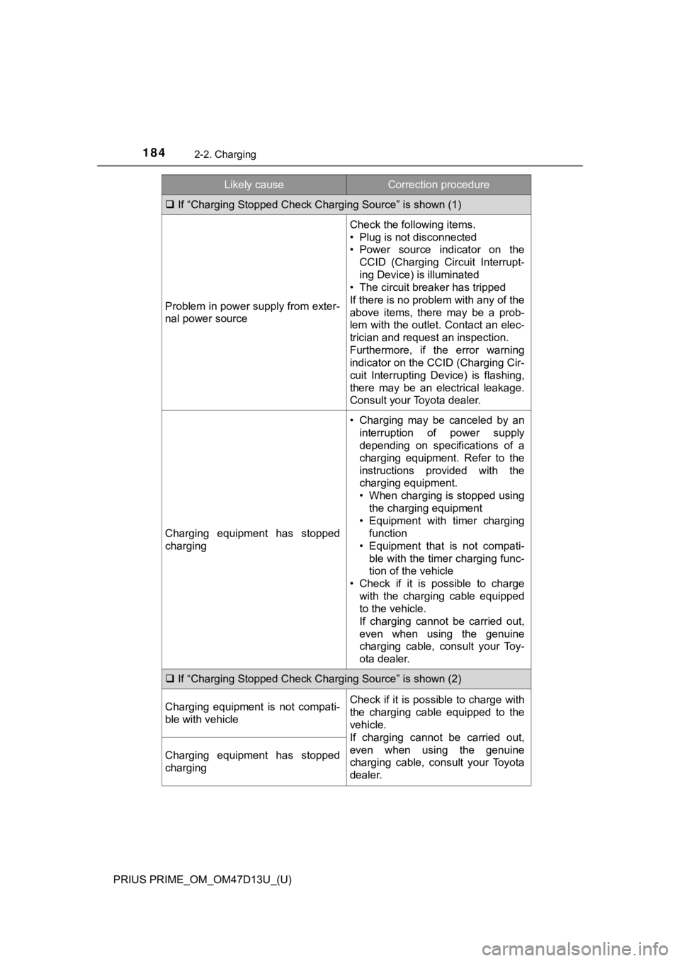 TOYOTA PRIUS PRIME 2019 Owners Manual (in English) 184
PRIUS PRIME_OM_OM47D13U_(U)
2-2. Charging
If “Charging Stopped Check Char ging Source” is shown (1)
Problem in power supply from exter-
nal power source
Check the following items.
• Plug TOYOTA PRIUS PRIME 2019 Owners Manual (in English) 184
PRIUS PRIME_OM_OM47D13U_(U)
2-2. Charging
If “Charging Stopped Check Char ging Source” is shown (1)
Problem in power supply from exter-
nal power source
Check the following items.
• Plug