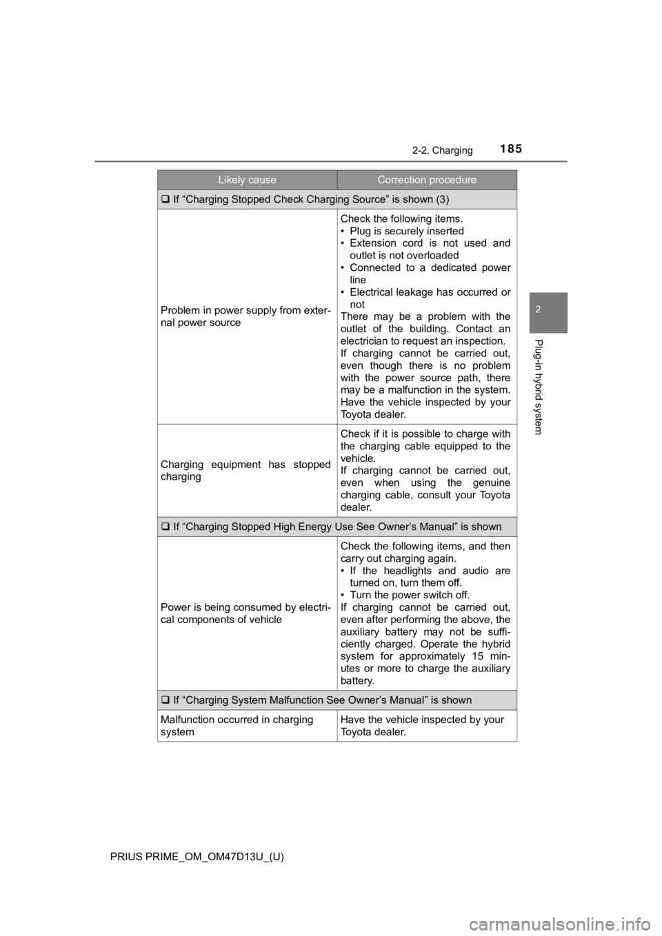 TOYOTA PRIUS PRIME 2019 Owners Manual (in English) PRIUS PRIME_OM_OM47D13U_(U)
1852-2. Charging
2
Plug-in hybrid system
If “Charging Stopped Check Char ging Source” is shown (3)
Problem in power supply from exter-
nal power source
Check the fol TOYOTA PRIUS PRIME 2019 Owners Manual (in English) PRIUS PRIME_OM_OM47D13U_(U)
1852-2. Charging
2
Plug-in hybrid system
If “Charging Stopped Check Char ging Source” is shown (3)
Problem in power supply from exter-
nal power source
Check the fol
