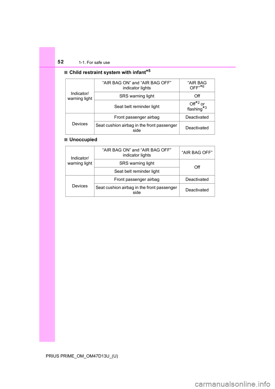 TOYOTA PRIUS PRIME 2019 (in English) Workshop Manual 521-1. For safe use
PRIUS PRIME_OM_OM47D13U_(U)■
Child restraint system with infant*5
■Unoccupied
Indicator/
warning light
“AIR BAG ON” and “AIR BAG OFF” indicator lights“AIR BAG OFF” TOYOTA PRIUS PRIME 2019 (in English) Workshop Manual 521-1. For safe use
PRIUS PRIME_OM_OM47D13U_(U)■
Child restraint system with infant*5
■Unoccupied
Indicator/
warning light
“AIR BAG ON” and “AIR BAG OFF” indicator lights“AIR BAG OFF”