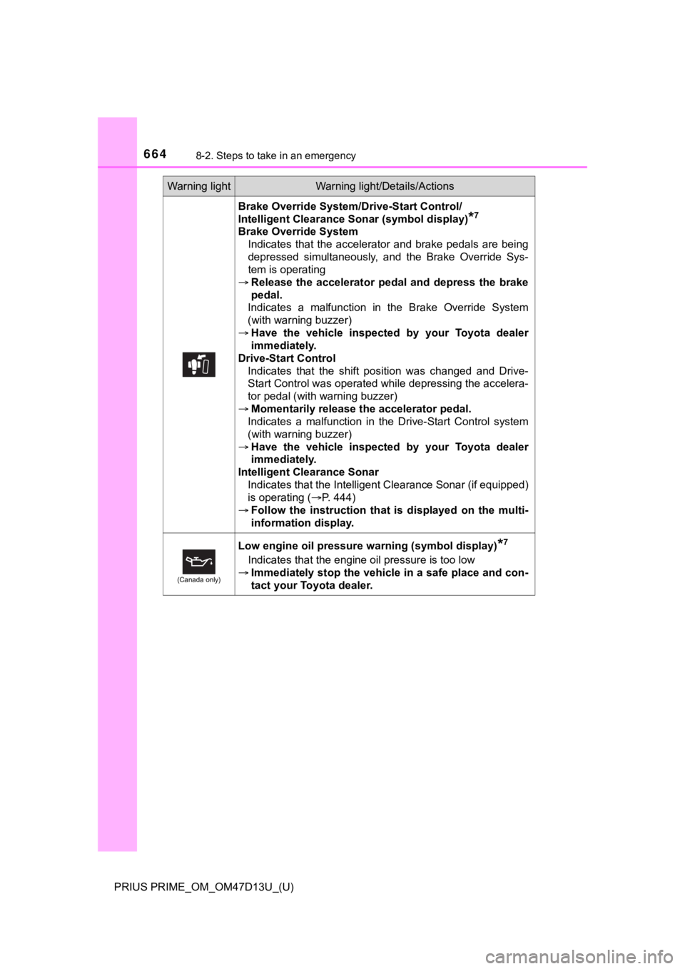 TOYOTA PRIUS PRIME 2019 Owners Manual (in English) 6648-2. Steps to take in an emergency
PRIUS PRIME_OM_OM47D13U_(U)
Brake Override System/Drive-Start Control/
Intelligent Clearance Sonar (symbol display)
*7
Brake Override SystemIndicates that the TOYOTA PRIUS PRIME 2019 Owners Manual (in English) 6648-2. Steps to take in an emergency
PRIUS PRIME_OM_OM47D13U_(U)
Brake Override System/Drive-Start Control/
Intelligent Clearance Sonar (symbol display)
*7
Brake Override SystemIndicates that the