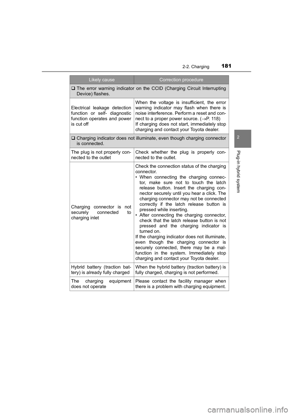 TOYOTA PRIUS PRIME 2020 Owners Manual (in English) PRIUS PRIME_OM_OM47C77U_(U)
1812-2. Charging
2
Plug-in hybrid system
The error warning indicator on the CCID (Charging Circuit Inter rupting
Device) flashes.
Electrical leakage detection TOYOTA PRIUS PRIME 2020 Owners Manual (in English) PRIUS PRIME_OM_OM47C77U_(U)
1812-2. Charging
2
Plug-in hybrid system
The error warning indicator on the CCID (Charging Circuit Inter rupting
Device) flashes.
Electrical leakage detection