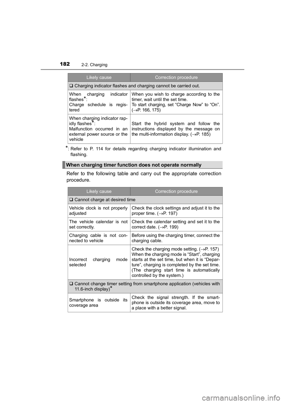 TOYOTA PRIUS PRIME 2020 Owners Manual (in English) 182
PRIUS PRIME_OM_OM47C77U_(U)
2-2. Charging
*: Refer to P. 114 for details regarding charging indicator illumination and
flashing.
Refer to the following table and carry out the a TOYOTA PRIUS PRIME 2020 Owners Manual (in English) 182
PRIUS PRIME_OM_OM47C77U_(U)
2-2. Charging
*: Refer to P. 114 for details regarding charging indicator illumination and
flashing.
Refer to the following table and carry out the a