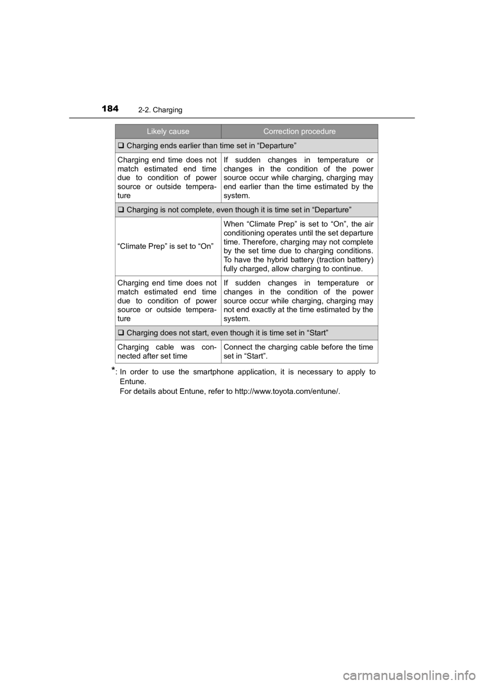TOYOTA PRIUS PRIME 2020 Owners Manual (in English) 184
PRIUS PRIME_OM_OM47C77U_(U)
2-2. Charging
*: In order to use the smartphone application, it is necessary to apply toEntune.
For details about Entune, refer to http://www.toyota.com/ent TOYOTA PRIUS PRIME 2020 Owners Manual (in English) 184
PRIUS PRIME_OM_OM47C77U_(U)
2-2. Charging
*: In order to use the smartphone application, it is necessary to apply toEntune.
For details about Entune, refer to http://www.toyota.com/ent